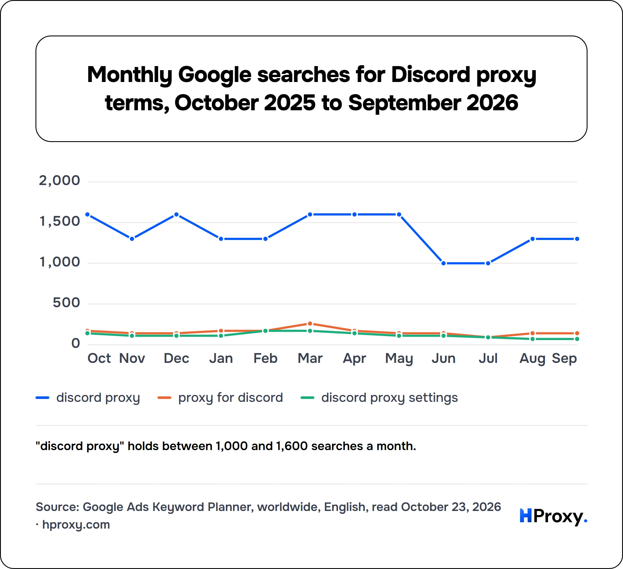 Monthly Google searches for Discord proxy terms, October 2025 to September 2026. line chart over 12 points: discord proxy, proxy for discord, discord proxy settings.