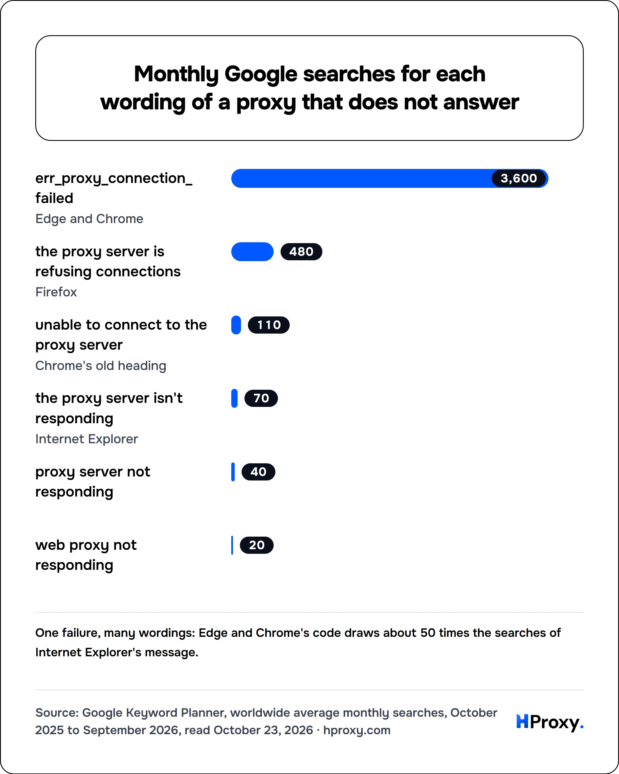 Monthly Google searches for each wording of a proxy that does not answer. bar: err_proxy_connection_failed 3,600, the proxy server is refusing connections 480, unable to connect to the proxy server 110, the proxy server isn't responding 70, proxy server not responding 40, web proxy not responding 20.