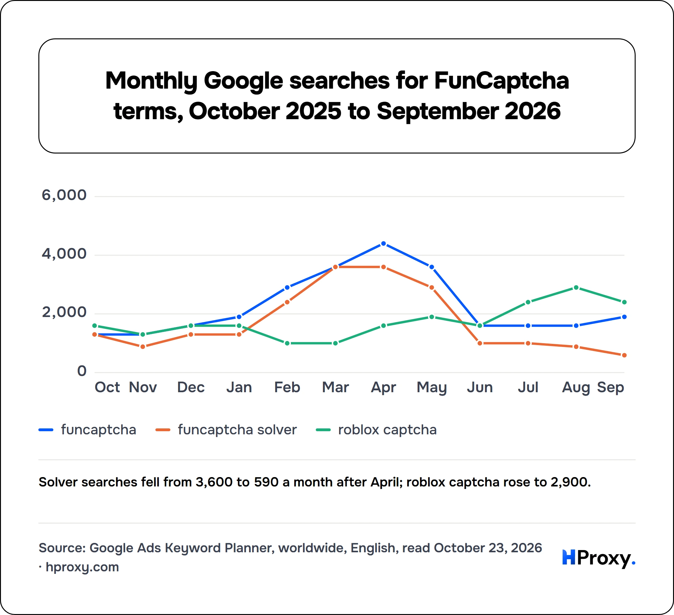 Monthly Google searches for FunCaptcha terms, October 2025 to September 2026. line chart over 12 points: funcaptcha, funcaptcha solver, roblox captcha.