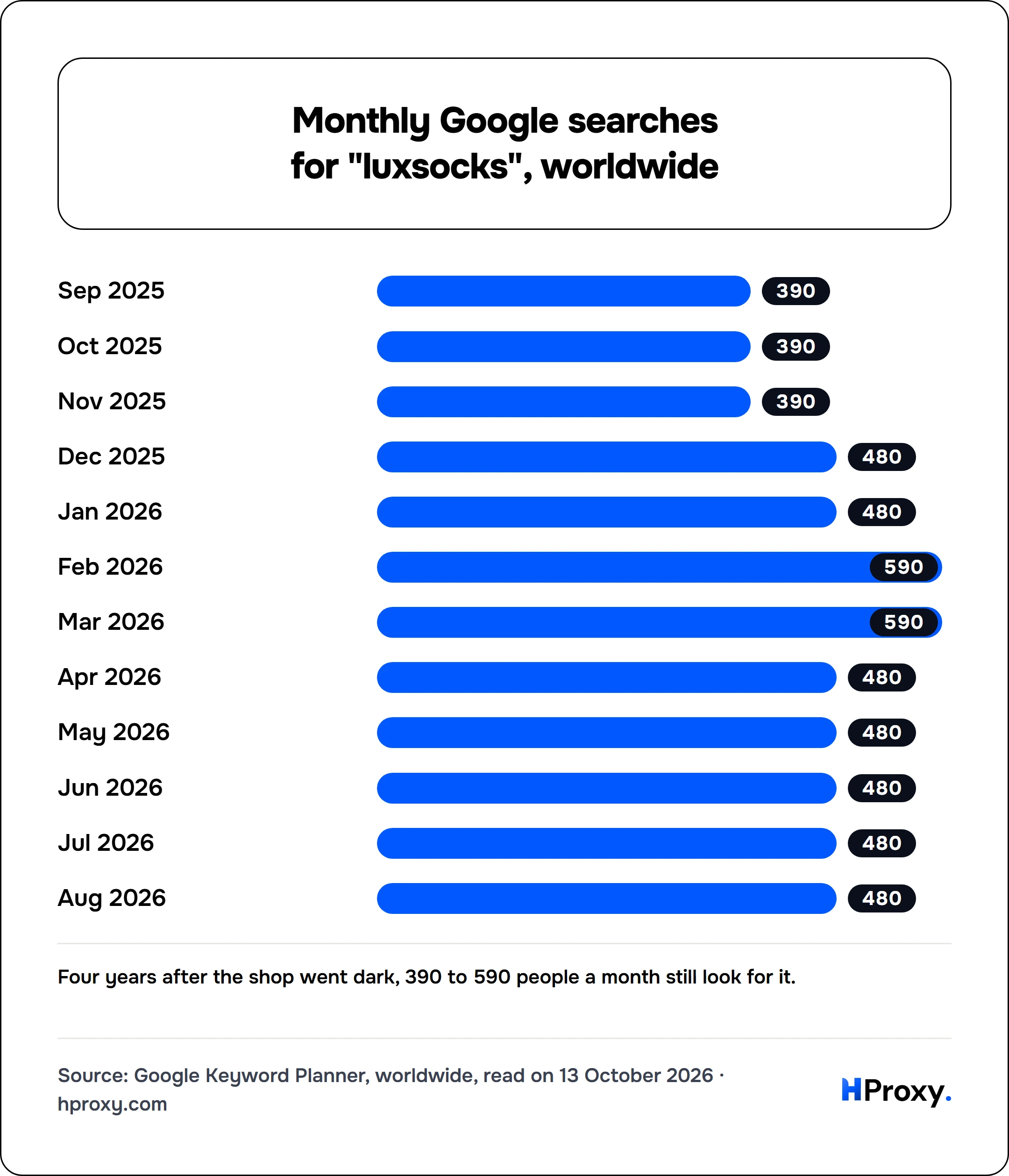 Monthly Google searches for "luxsocks", worldwide. bar: Sep 2025 390, Oct 2025 390, Nov 2025 390, Dec 2025 480, Jan 2026 480, Feb 2026 590, Mar 2026 590, Apr 2026 480, May 2026 480, Jun 2026 480, Jul 2026 480, Aug 2026 480.