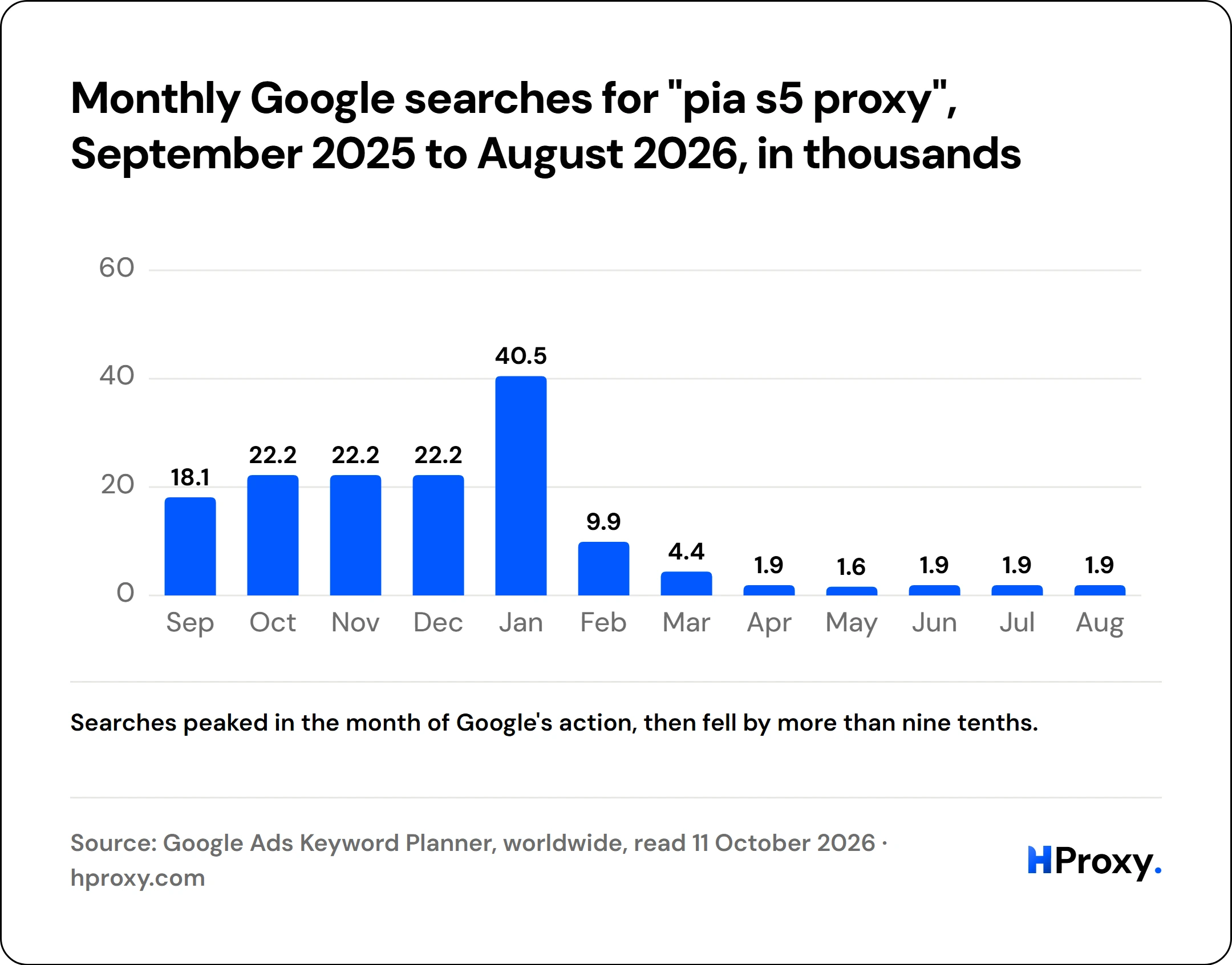 Monthly Google searches for "pia s5 proxy", September 2025 to August 2026, in thousands. bar: Sep 18.1, Oct 22.2, Nov 22.2, Dec 22.2, Jan 40.5, Feb 9.9, Mar 4.4, Apr 1.9, May 1.6, Jun 1.9, Jul 1.9, Aug 1.9.