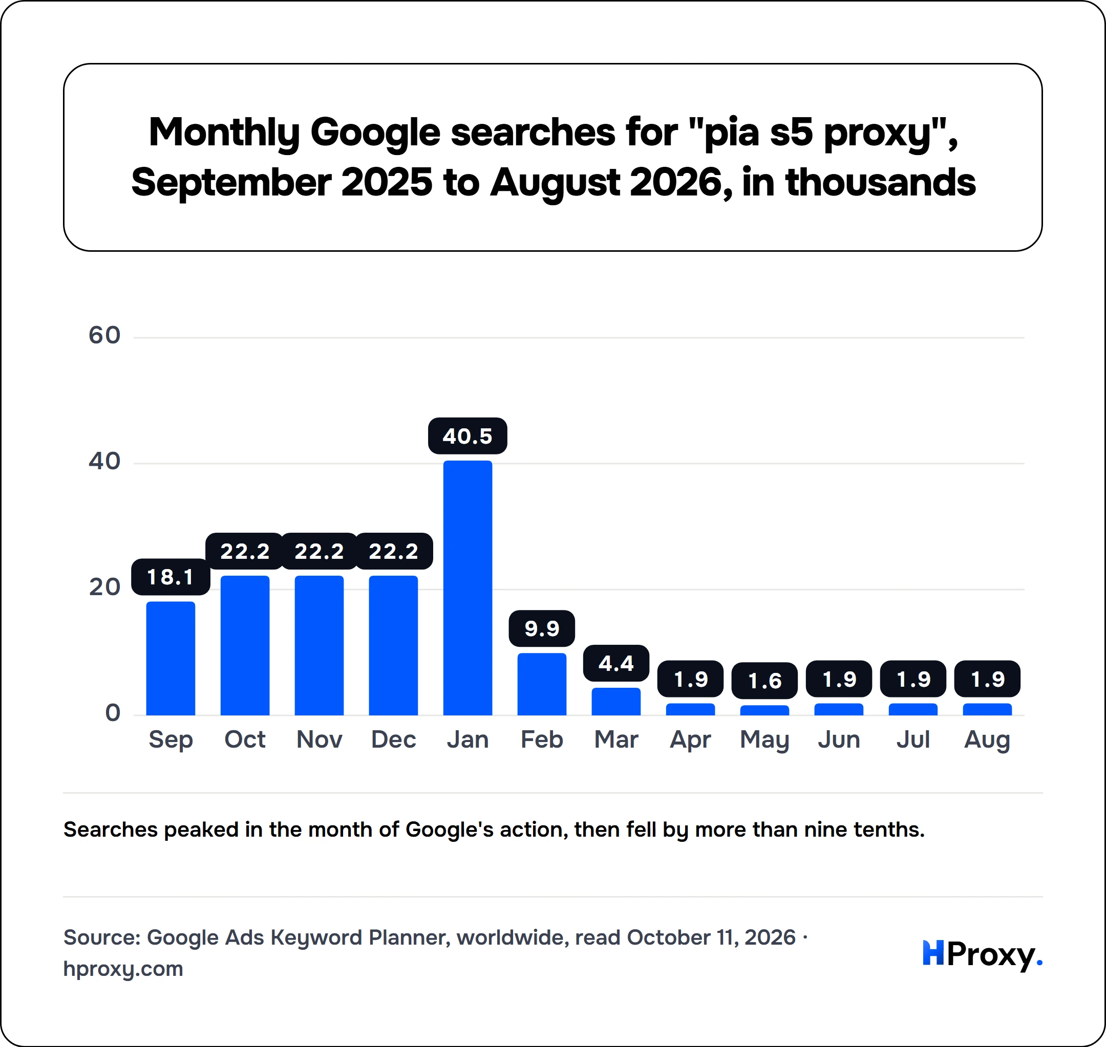 Monthly Google searches for "pia s5 proxy", September 2025 to August 2026, in thousands. bar: Sep 18.1, Oct 22.2, Nov 22.2, Dec 22.2, Jan 40.5, Feb 9.9, Mar 4.4, Apr 1.9, May 1.6, Jun 1.9, Jul 1.9, Aug 1.9.