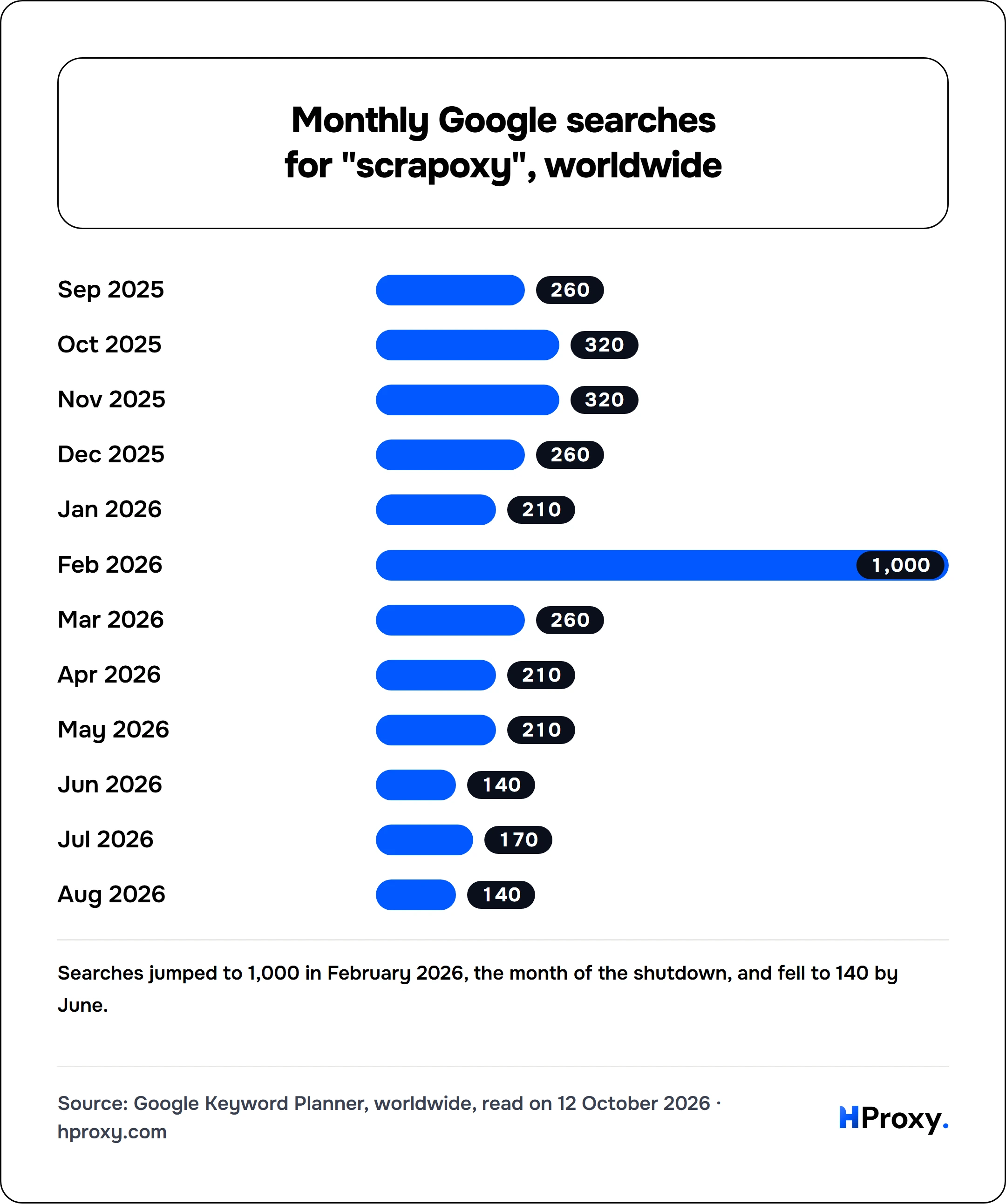 Monthly Google searches for "scrapoxy", worldwide. bar: Sep 2025 260, Oct 2025 320, Nov 2025 320, Dec 2025 260, Jan 2026 210, Feb 2026 1,000, Mar 2026 260, Apr 2026 210, May 2026 210, Jun 2026 140, Jul 2026 170, Aug 2026 140.