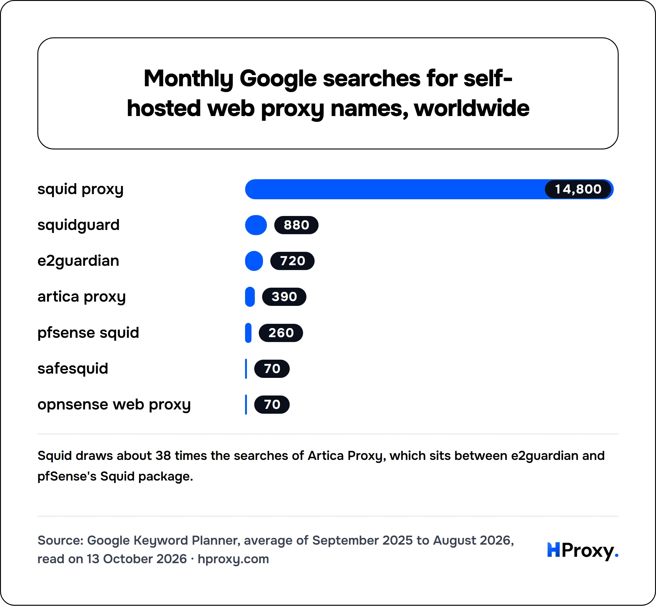 Monthly Google searches for self-hosted web proxy names, worldwide. bar: squid proxy 14,800, squidguard 880, e2guardian 720, artica proxy 390, pfsense squid 260, safesquid 70, opnsense web proxy 70.