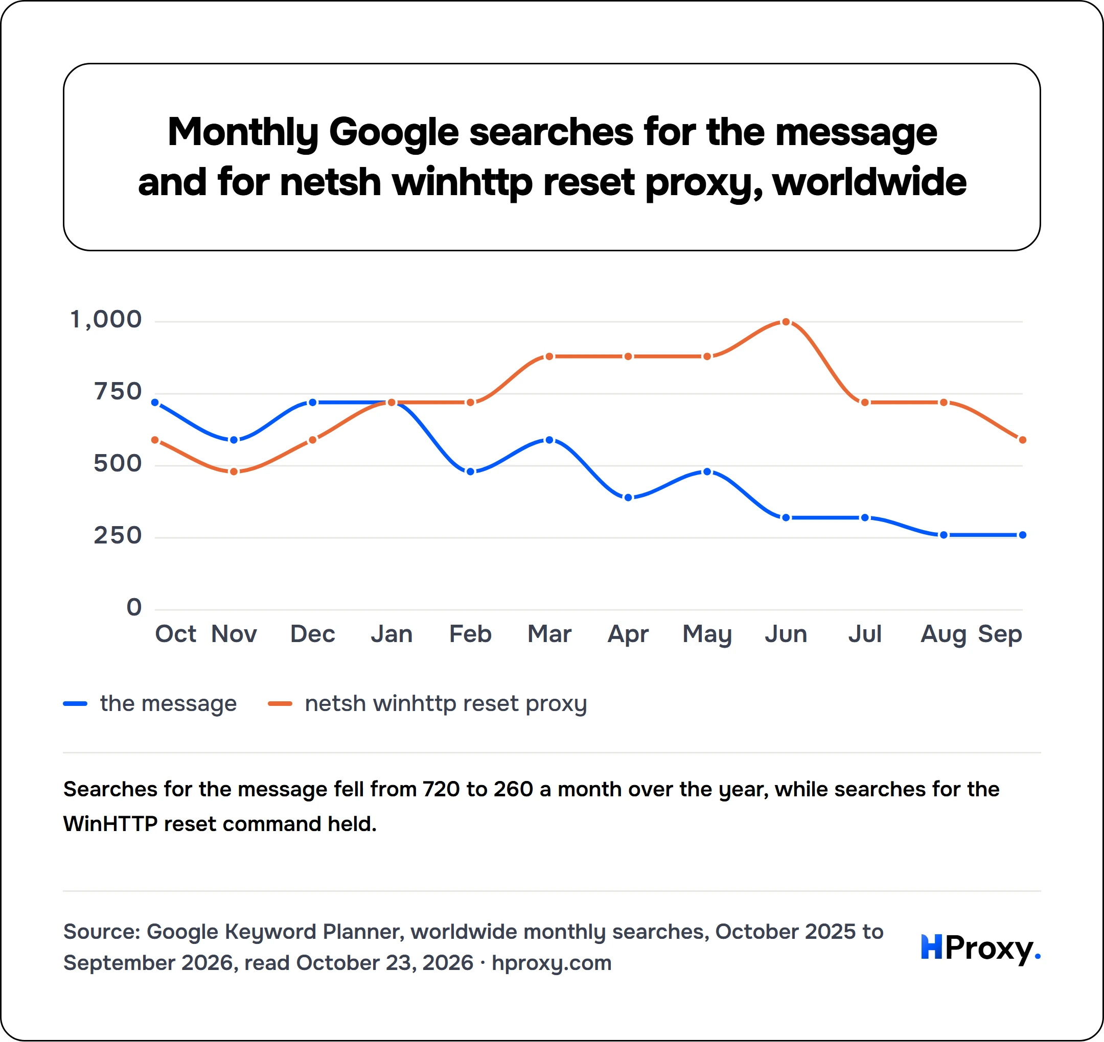 Monthly Google searches for the message and for netsh winhttp reset proxy, worldwide. line chart over 12 points: the message, netsh winhttp reset proxy.