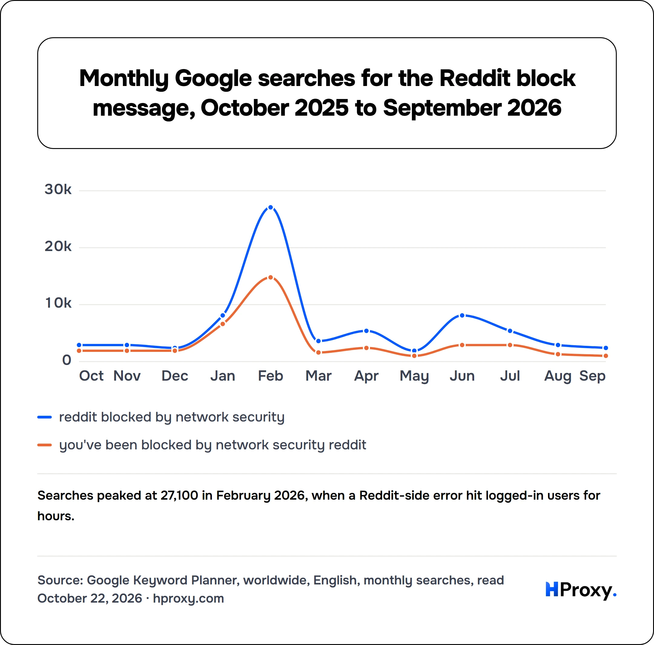 Monthly Google searches for the Reddit block message, October 2025 to September 2026. line chart over 12 points: reddit blocked by network security, you've been blocked by network security reddit.