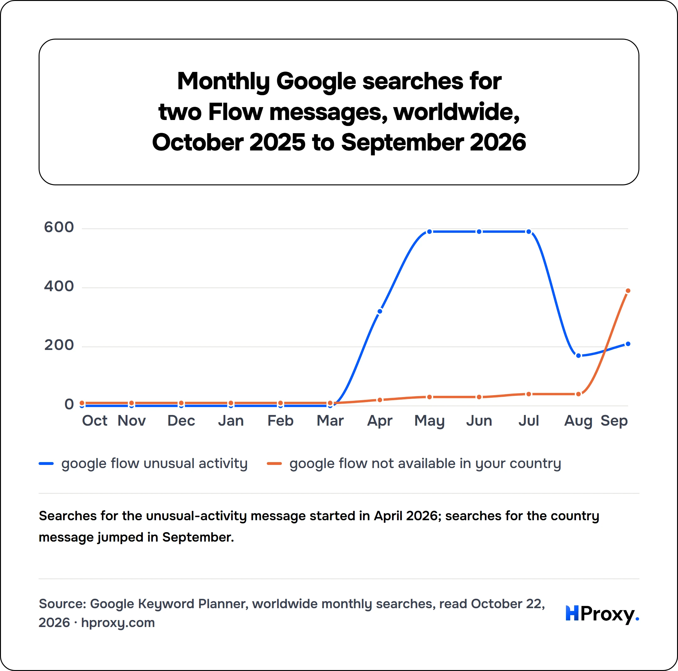 Monthly Google searches for two Flow messages, worldwide, October 2025 to September 2026. line chart over 12 points: google flow unusual activity, google flow not available in your country.