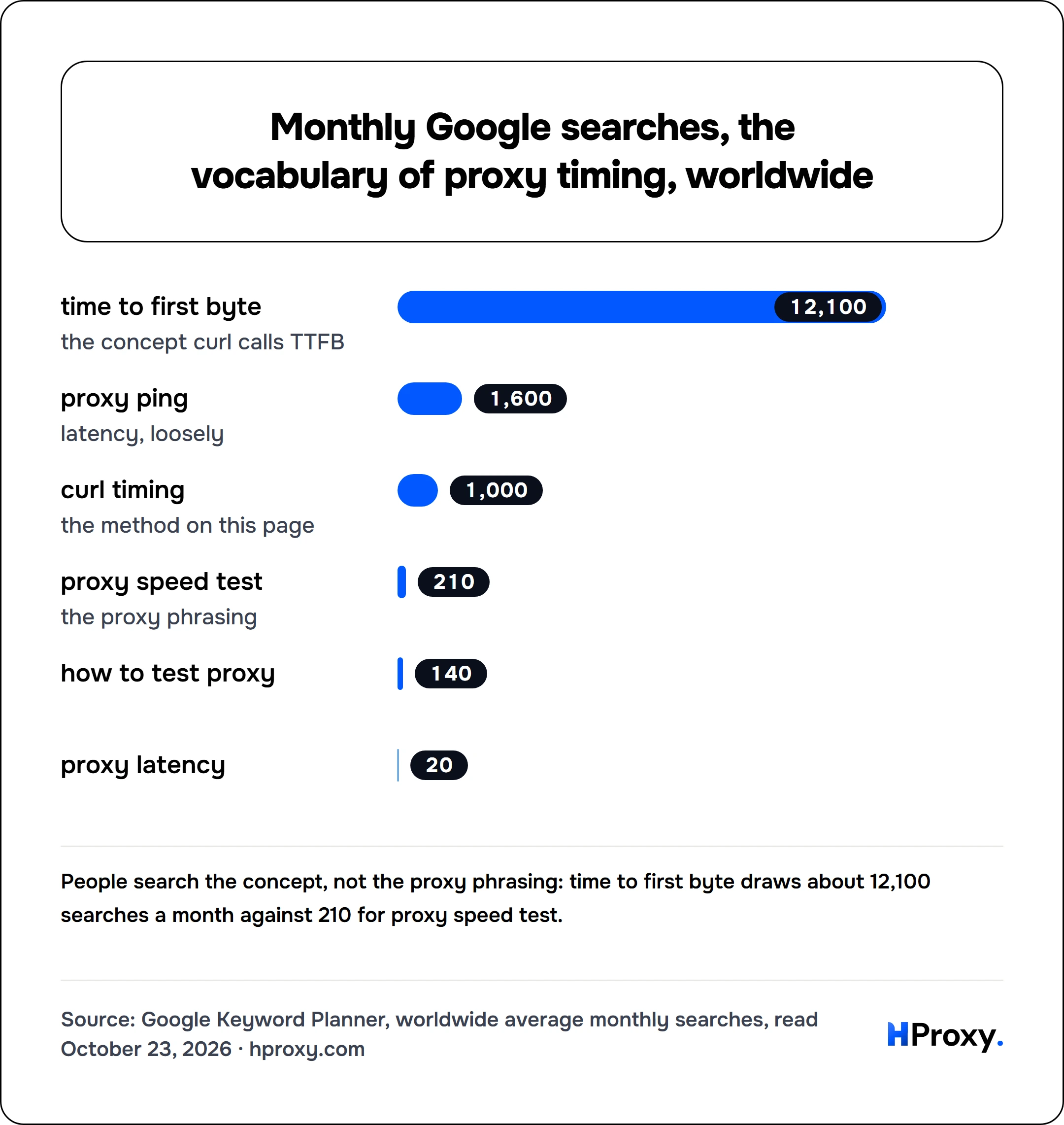 Monthly Google searches, the vocabulary of proxy timing, worldwide. bar: time to first byte 12,100, proxy ping 1,600, curl timing 1,000, proxy speed test 210, how to test proxy 140, proxy latency 20.