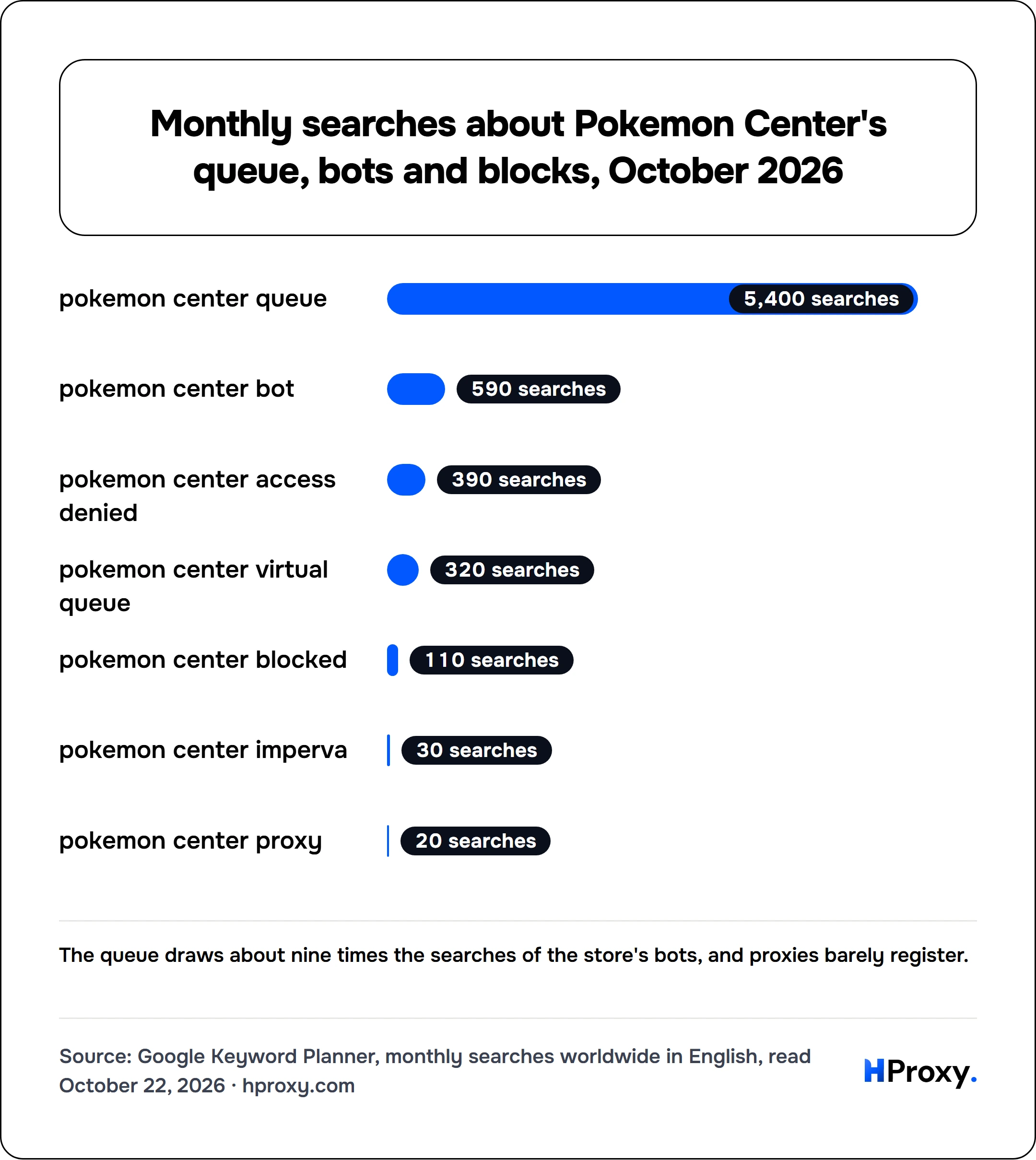 Monthly searches about Pokemon Center's queue, bots and blocks, October 2026. bar: pokemon center queue 5,400, pokemon center bot 590, pokemon center access denied 390, pokemon center virtual queue 320, pokemon center blocked 110, pokemon center imperva 30, pokemon center proxy 20.