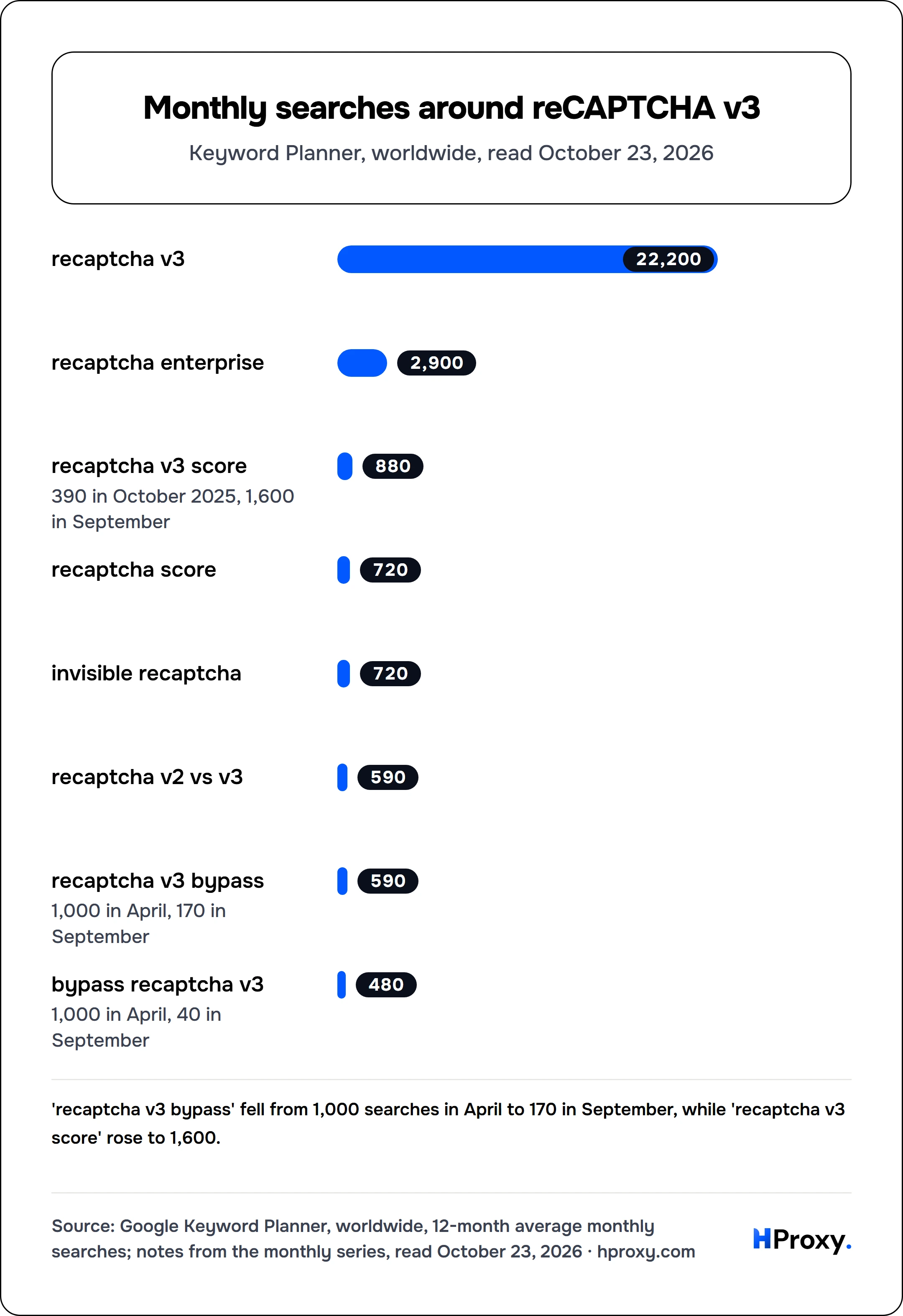 Monthly searches around reCAPTCHA v3. bar: recaptcha v3 22,200, recaptcha enterprise 2,900, recaptcha v3 score 880, recaptcha score 720, invisible recaptcha 720, recaptcha v2 vs v3 590, recaptcha v3 bypass 590, bypass recaptcha v3 480.