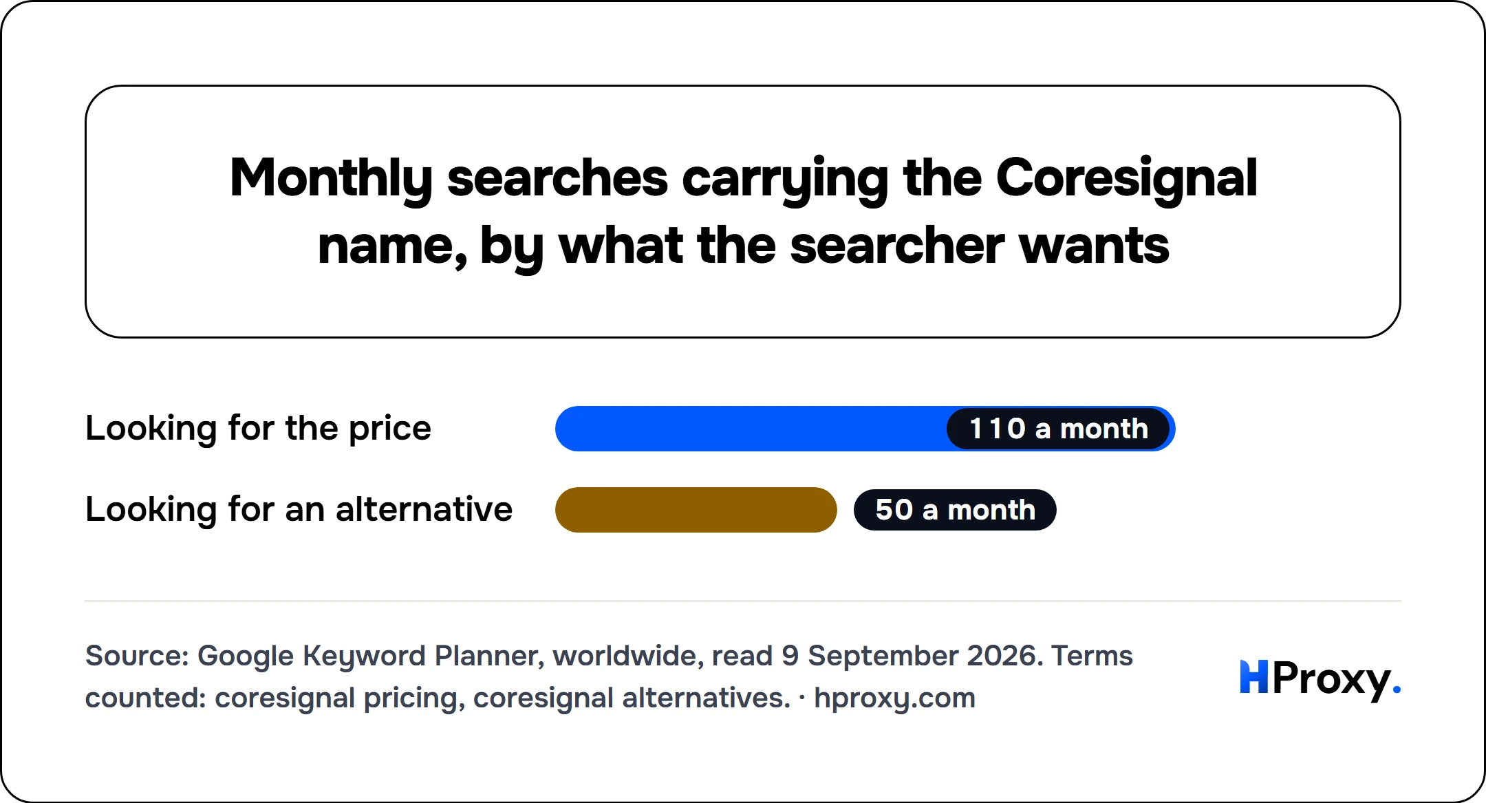 Monthly searches carrying the Coresignal name, by what the searcher wants. bar: Looking for the price 110, Looking for an alternative 50.