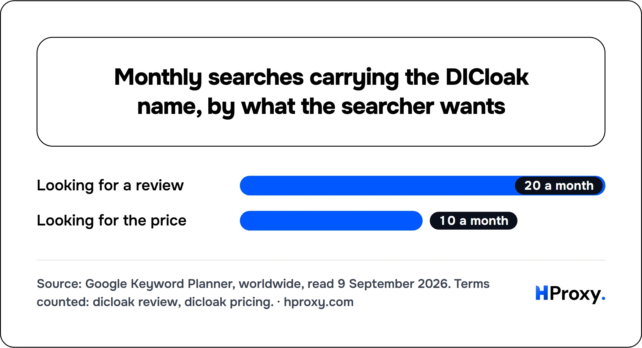 Monthly searches carrying the DICloak name, by what the searcher wants. bar: Looking for a review 20, Looking for the price 10.