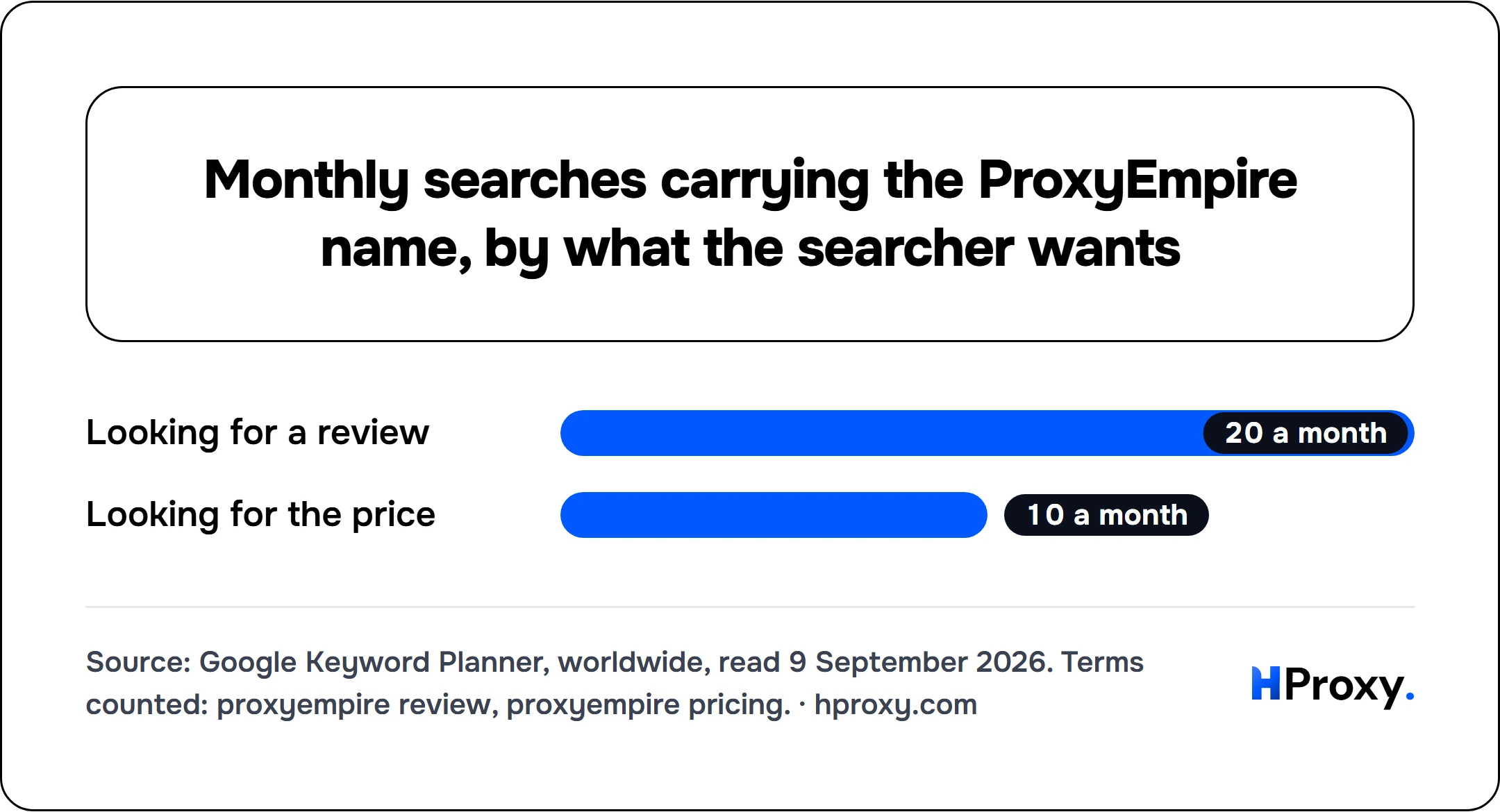 Monthly searches carrying the ProxyEmpire name, by what the searcher wants. bar: Looking for a review 20, Looking for the price 10.