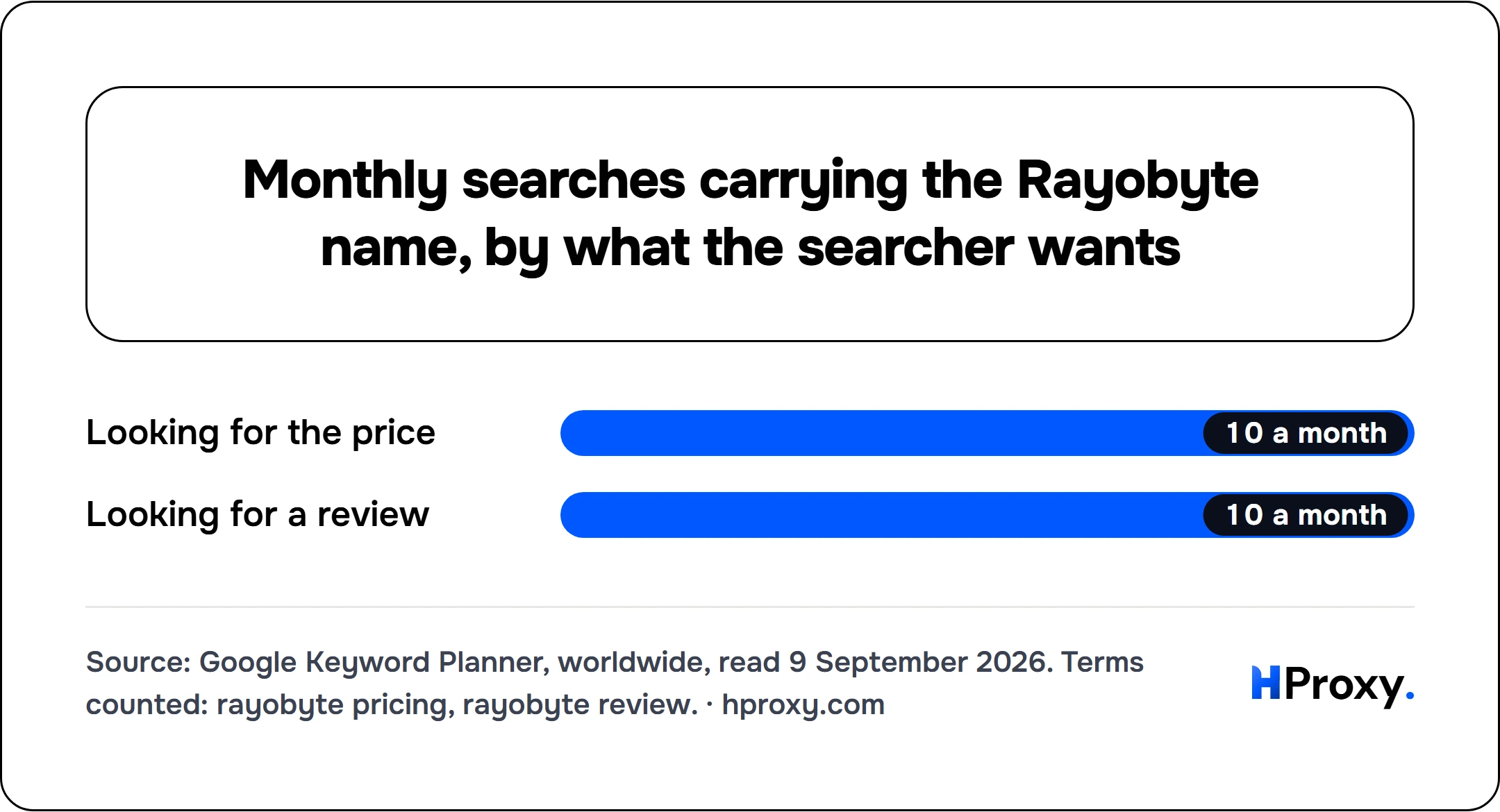 Monthly searches carrying the Rayobyte name, by what the searcher wants. bar: Looking for the price 10, Looking for a review 10.