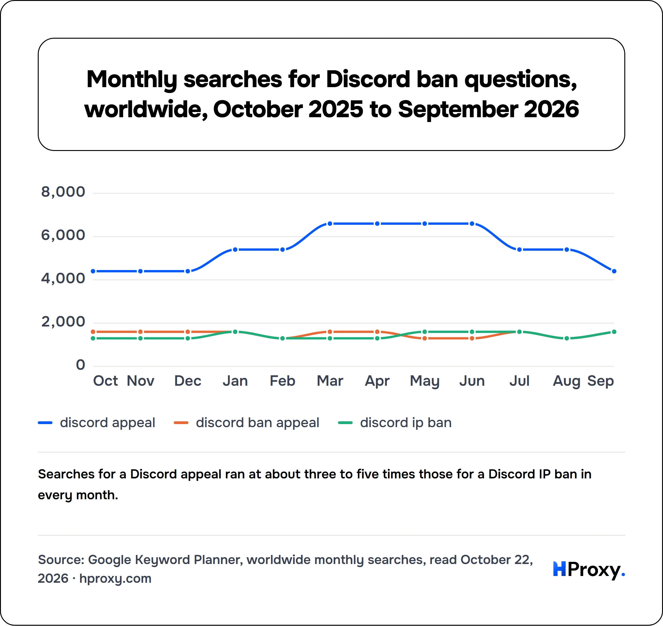 Monthly searches for Discord ban questions, worldwide, October 2025 to September 2026. line chart over 12 points: discord appeal, discord ban appeal, discord ip ban.