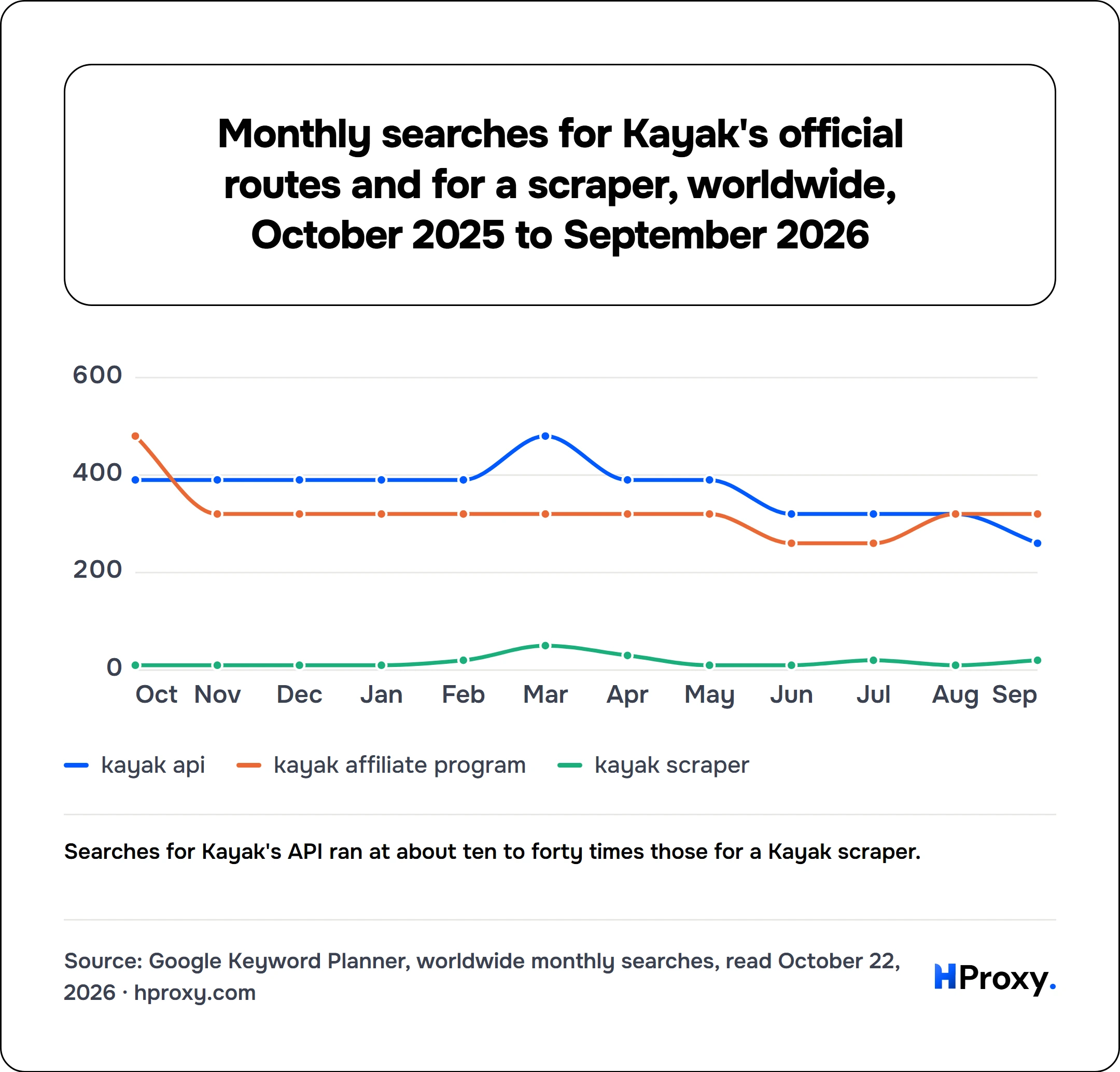 Monthly searches for Kayak's official routes and for a scraper, worldwide, October 2025 to September 2026. line chart over 12 points: kayak api, kayak affiliate program, kayak scraper.