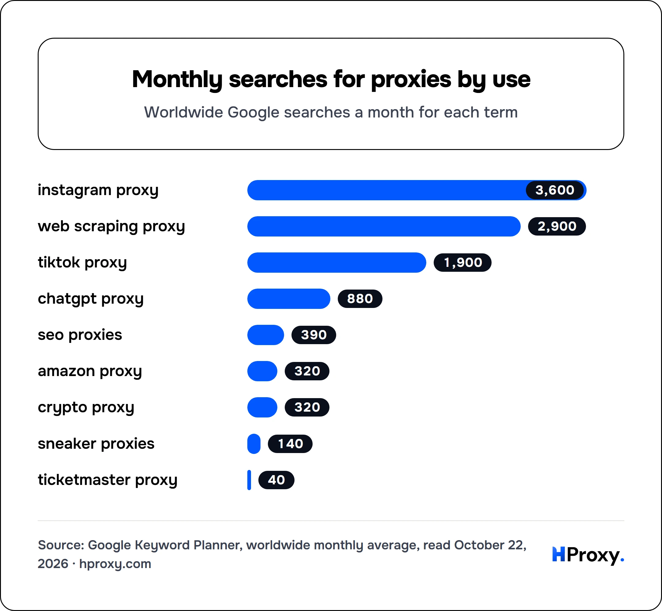 Monthly searches for proxies by use. bar: instagram proxy 3,600, web scraping proxy 2,900, tiktok proxy 1,900, chatgpt proxy 880, seo proxies 390, amazon proxy 320, crypto proxy 320, sneaker proxies 140, ticketmaster proxy 40.