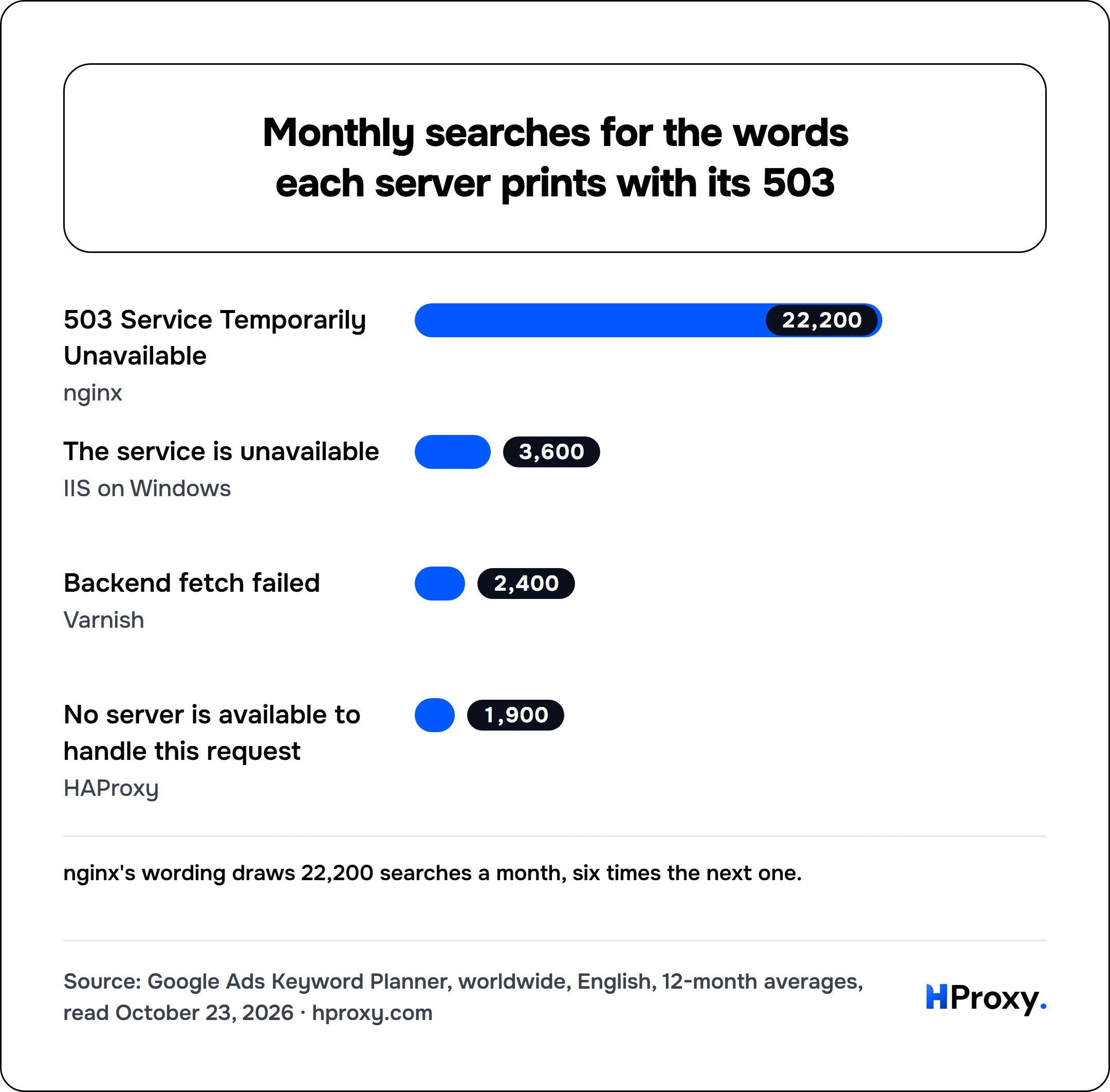 Monthly searches for the words each server prints with its 503. bar: 503 Service Temporarily Unavailable 22,200, The service is unavailable 3,600, Backend fetch failed 2,400, No server is available to handle this request 1,900.