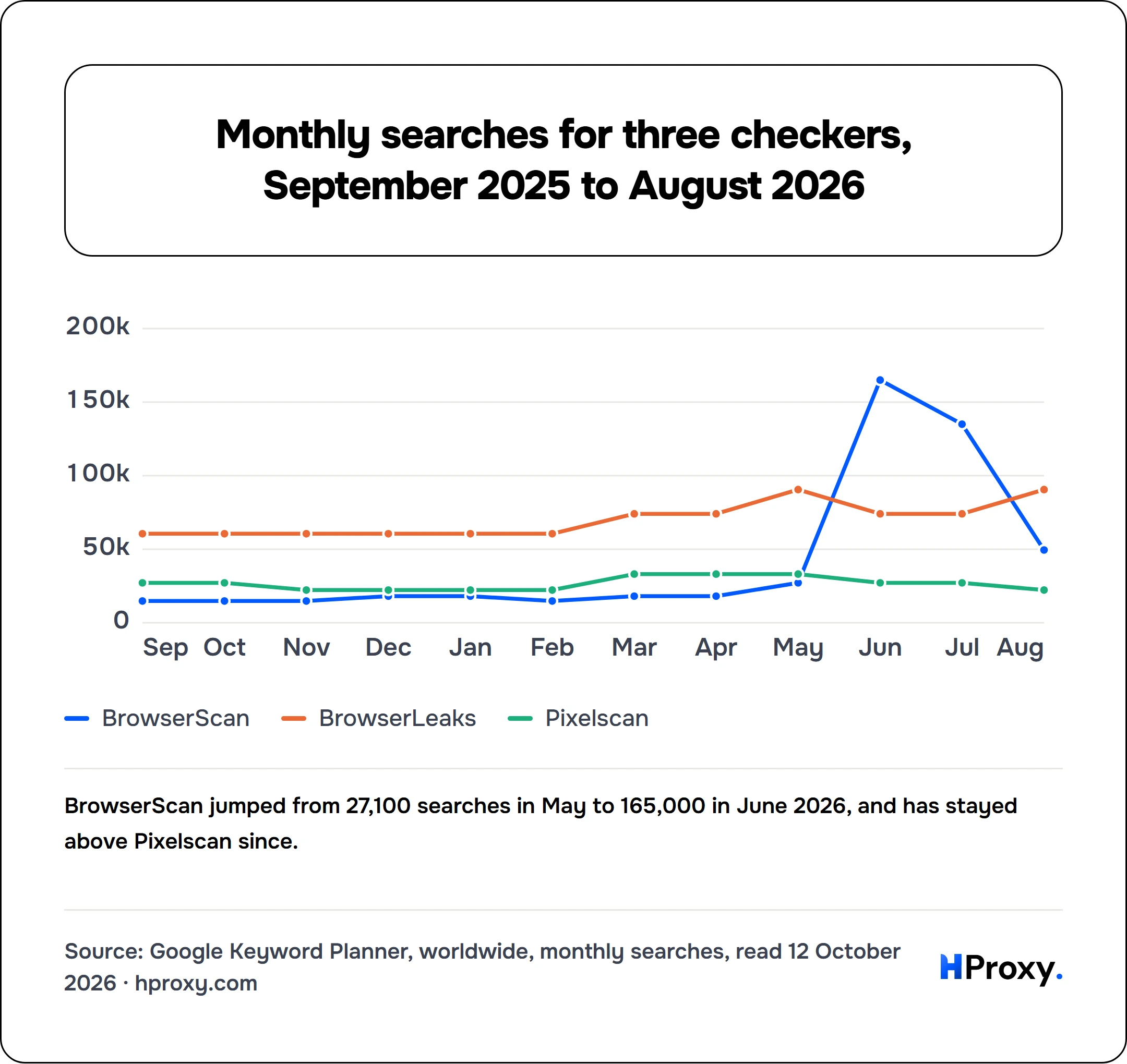 Monthly searches for three checkers, September 2025 to August 2026. line chart over 12 points: BrowserScan, BrowserLeaks, Pixelscan.