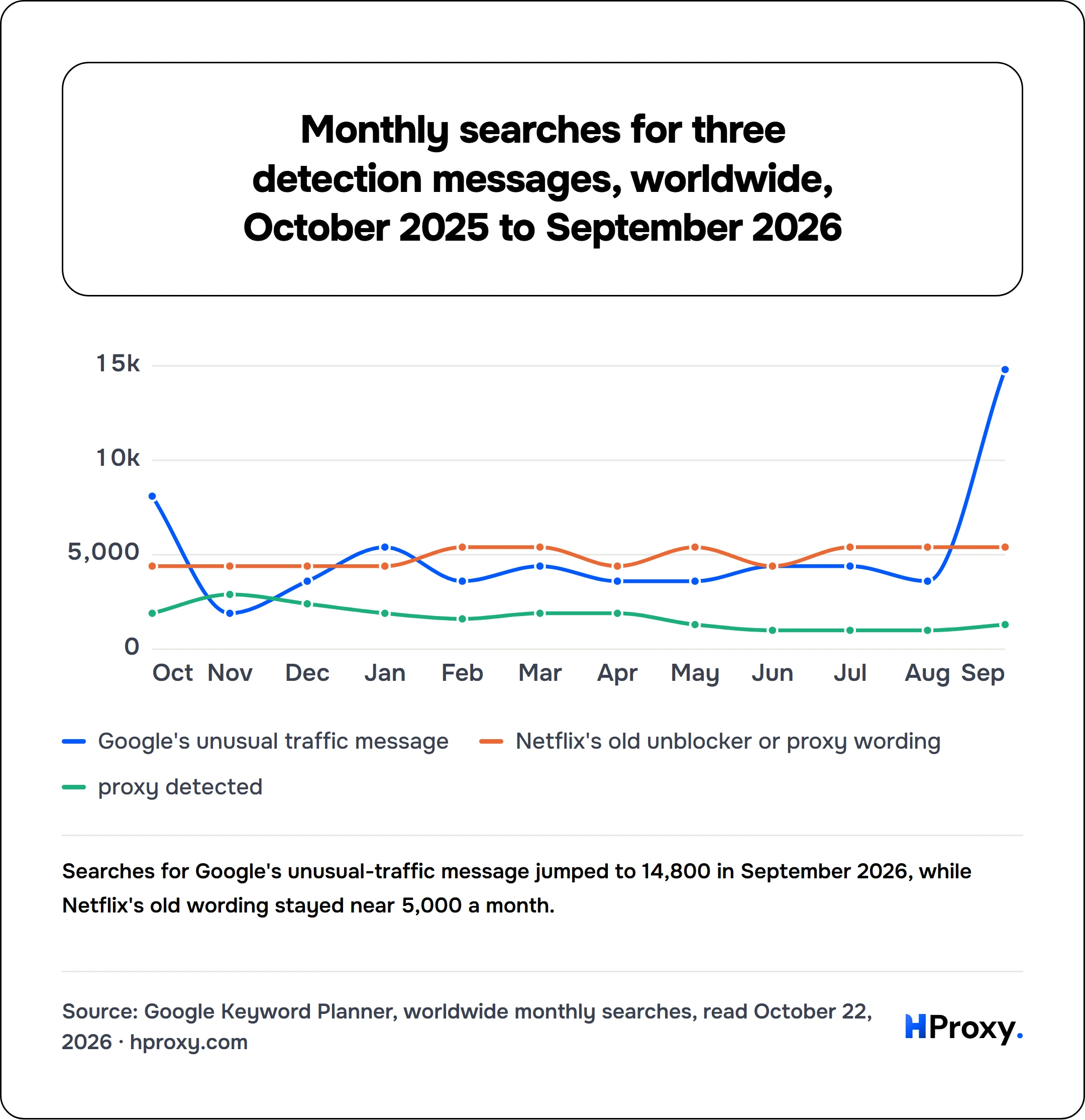 Monthly searches for three detection messages, worldwide, October 2025 to September 2026. line chart over 12 points: Google's unusual traffic message, Netflix's old unblocker or proxy wording, proxy detected.