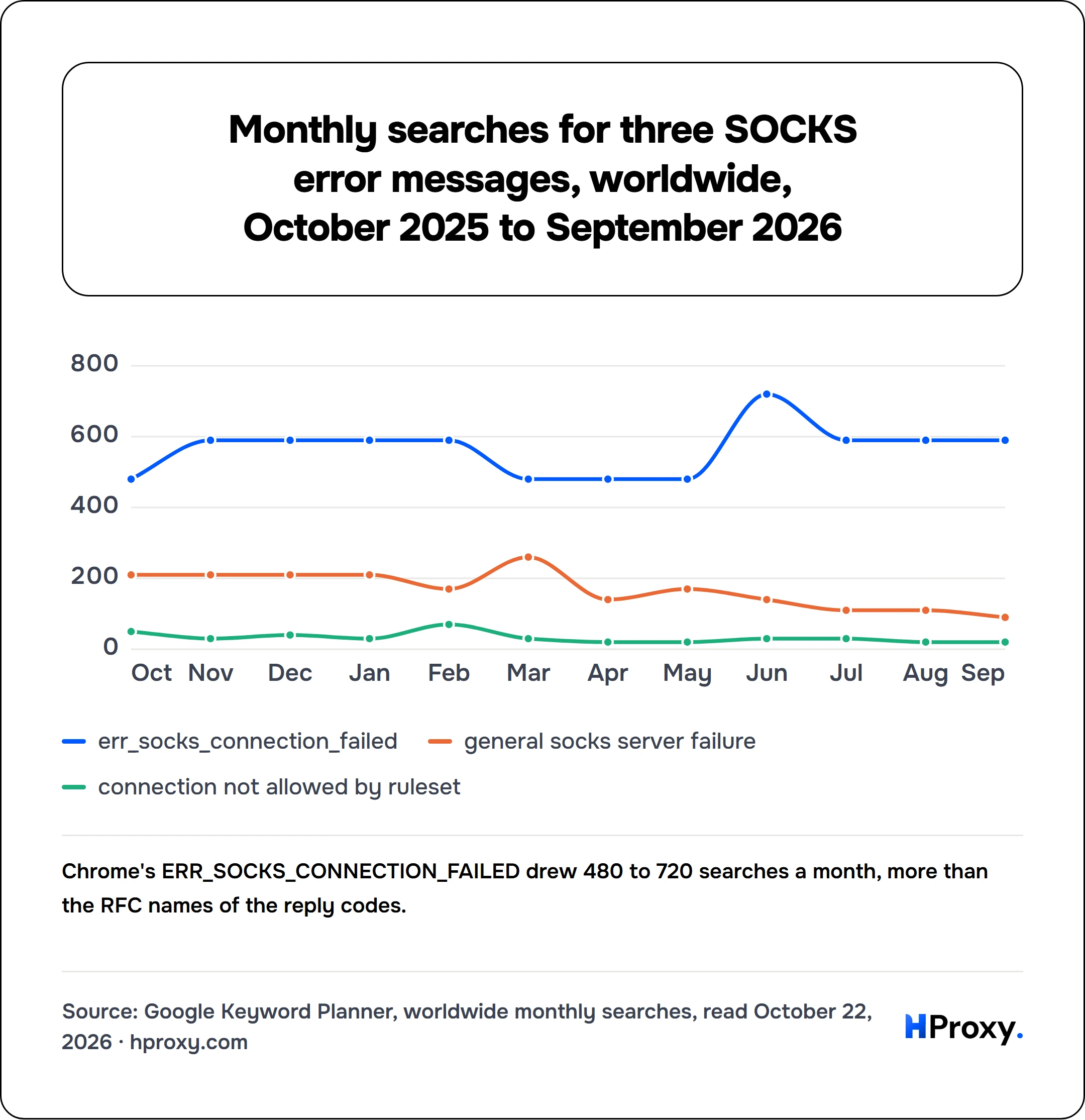 Monthly searches for three SOCKS error messages, worldwide, October 2025 to September 2026. line chart over 12 points: err_socks_connection_failed, general socks server failure, connection not allowed by ruleset.