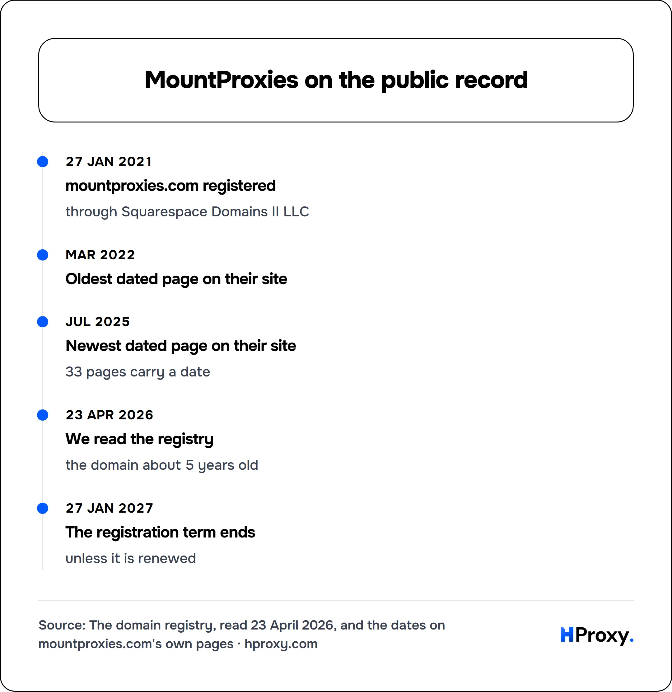 MountProxies on the public record. timeline: 27 Jan 2021, mountproxies.com registered. Mar 2022, Oldest dated page on their site. Jul 2025, Newest dated page on their site. 23 Apr 2026, We read the registry. 27 Jan 2027, The registration term ends.