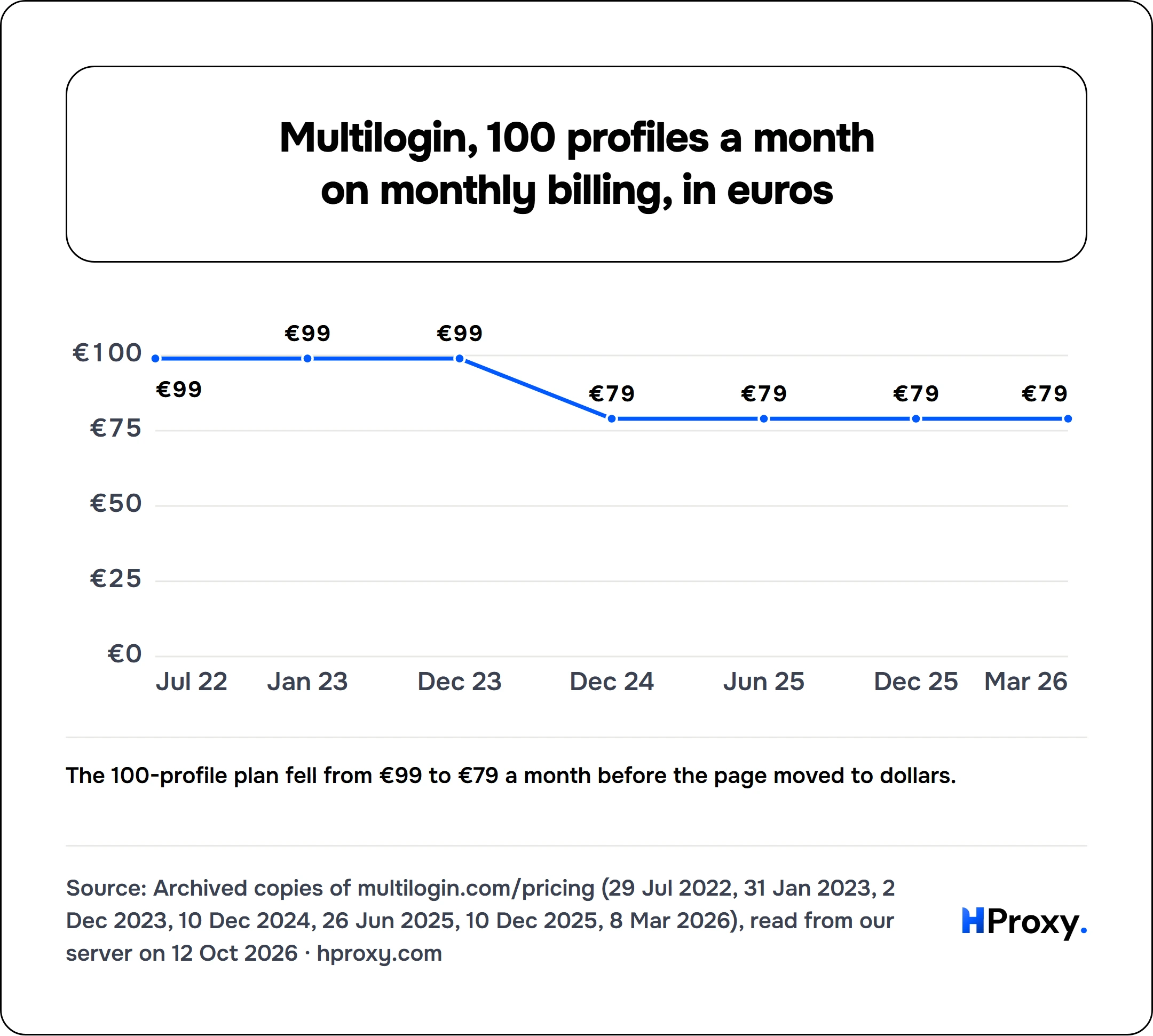 Multilogin, 100 profiles a month on monthly billing, in euros. line chart over 7 points: euros a month.