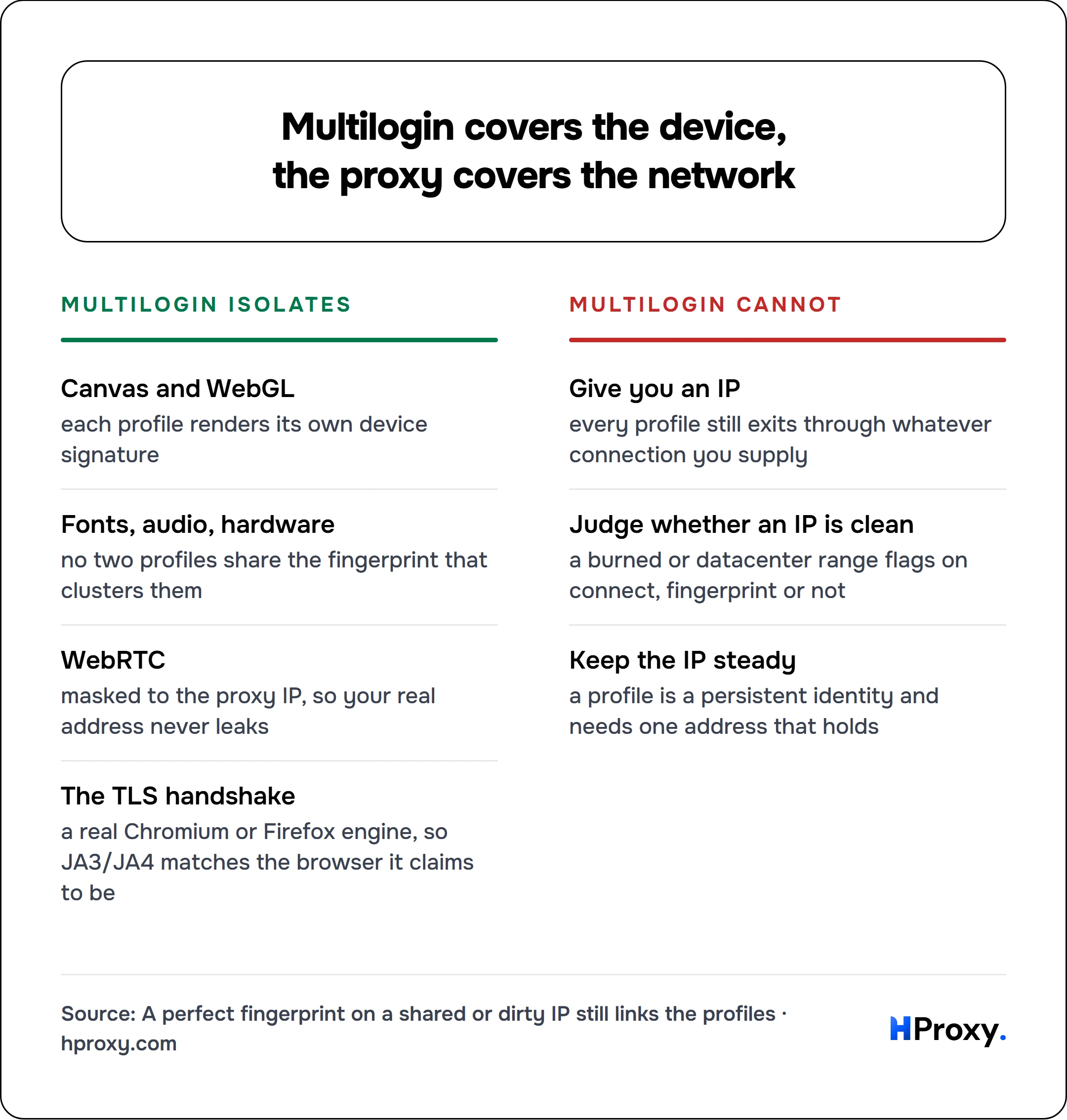 Multilogin covers the device, the proxy covers the network. Multilogin isolates: Canvas and WebGL, Fonts, audio, hardware, WebRTC, The TLS handshake. Against Multilogin cannot: Give you an IP, Judge whether an IP is clean, Keep the IP steady.