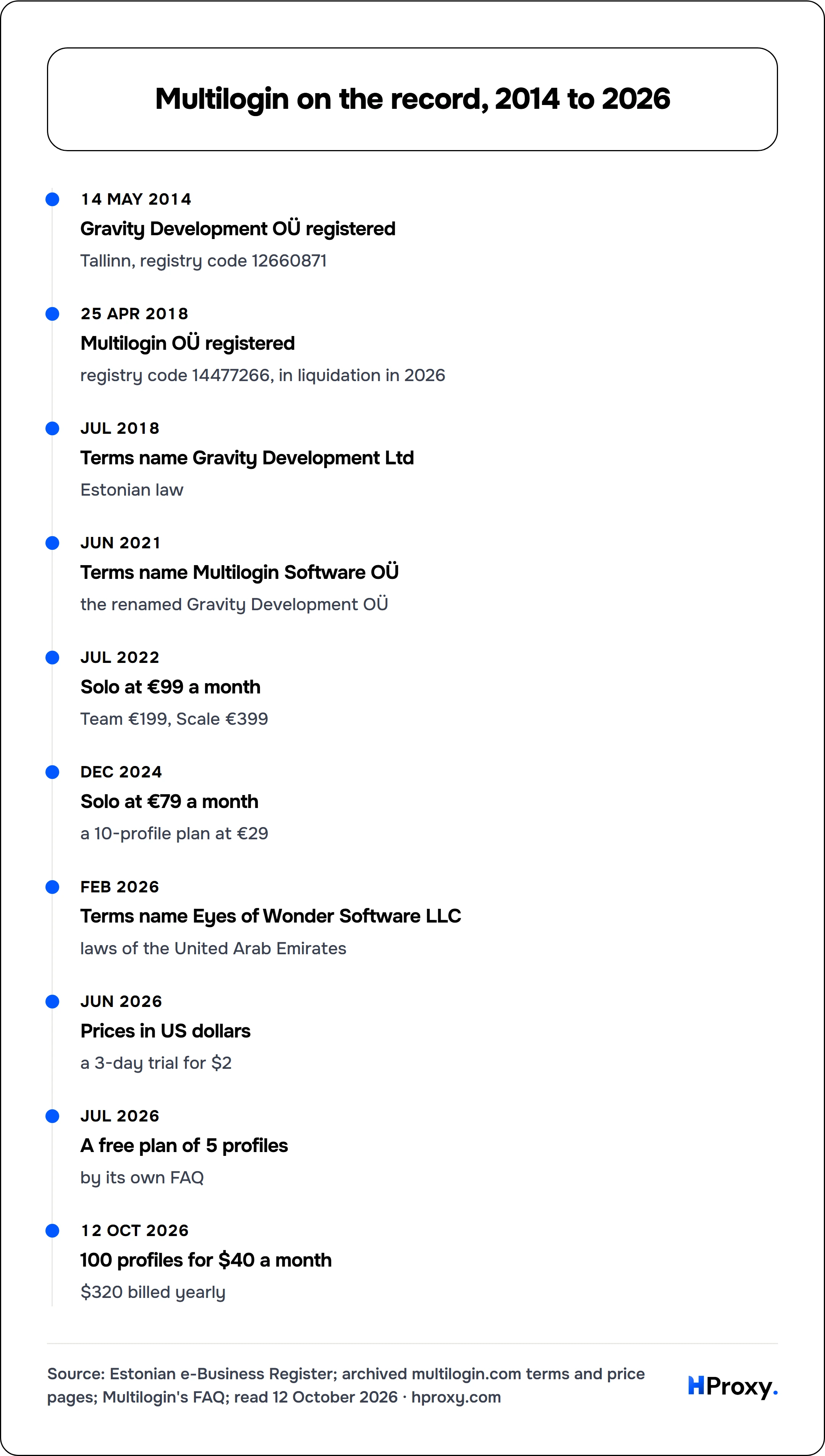 Multilogin on the record, 2014 to 2026. timeline: 14 May 2014, Gravity Development OÜ registered. 25 Apr 2018, Multilogin OÜ registered. Jul 2018, Terms name Gravity Development Ltd. Jun 2021, Terms name Multilogin Software OÜ. Jul 2022, Solo at €99 a month. Dec 2024, Solo at €79 a month. Feb 2026, Terms name Eyes of Wonder Software LLC. Jun 2026, Prices in US dollars. Jul 2026, A free plan of 5 p
