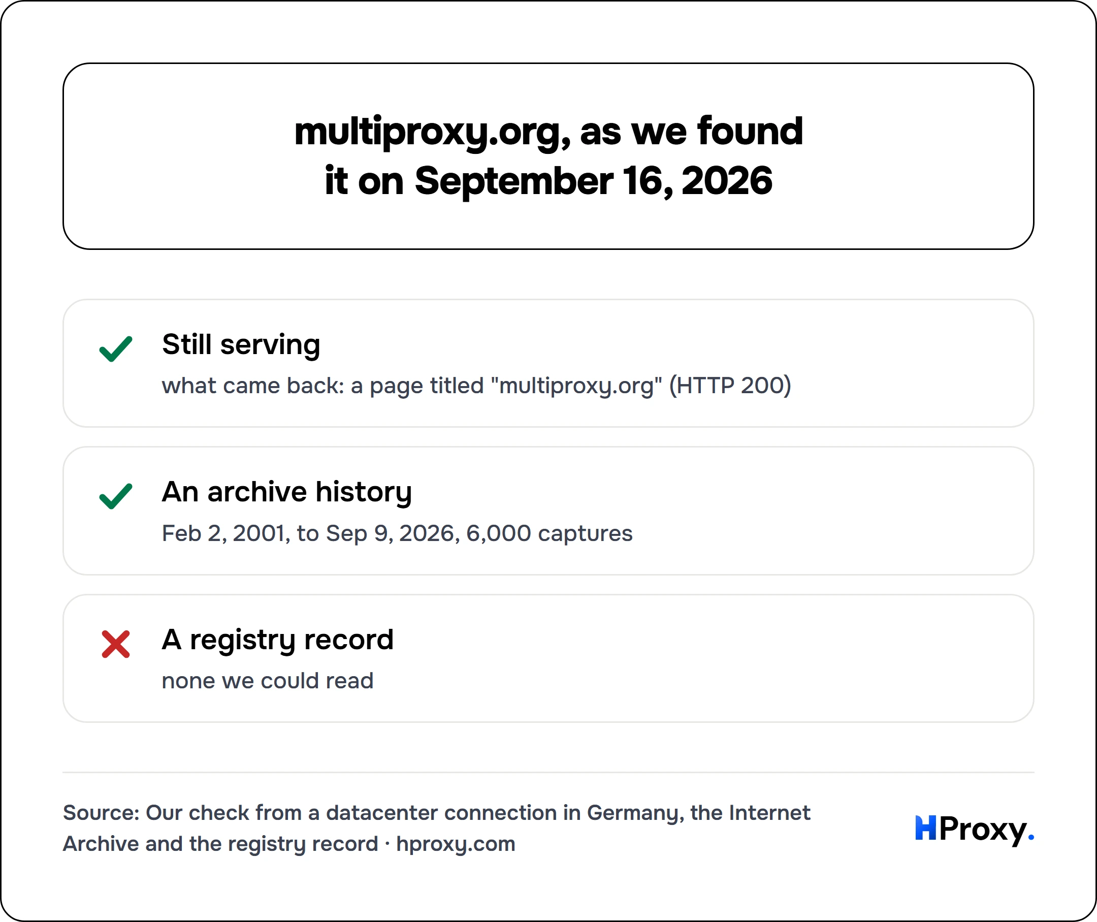multiproxy.org, as we found it on September 16, 2026. checklist: Still serving 1, An archive history 1, A registry record 0.