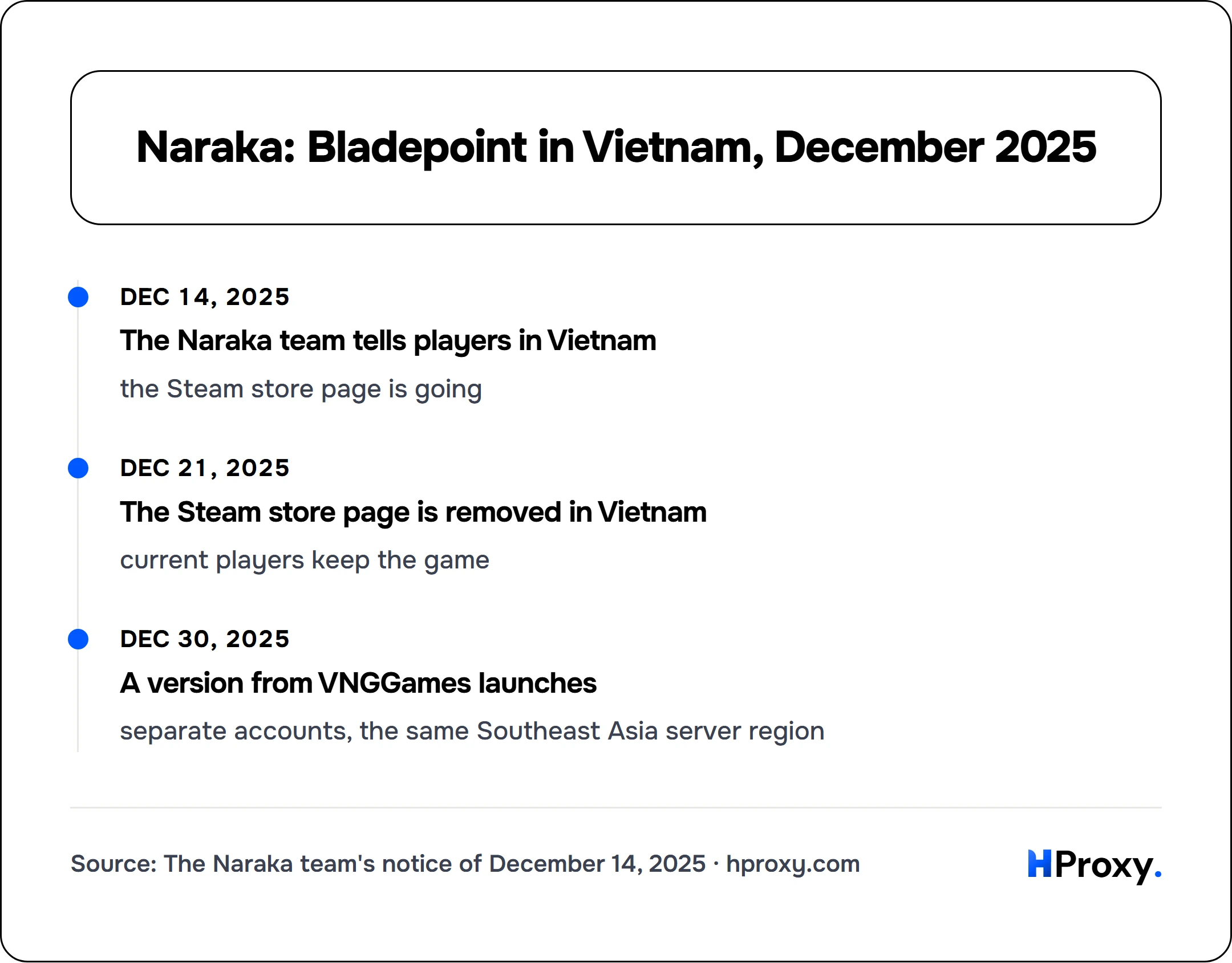 Naraka: Bladepoint in Vietnam, December 2025. timeline: Dec 14, 2025, The Naraka team tells players in Vietnam. Dec 21, 2025, The Steam store page is removed in Vietnam. Dec 30, 2025, A version from VNGGames launches.