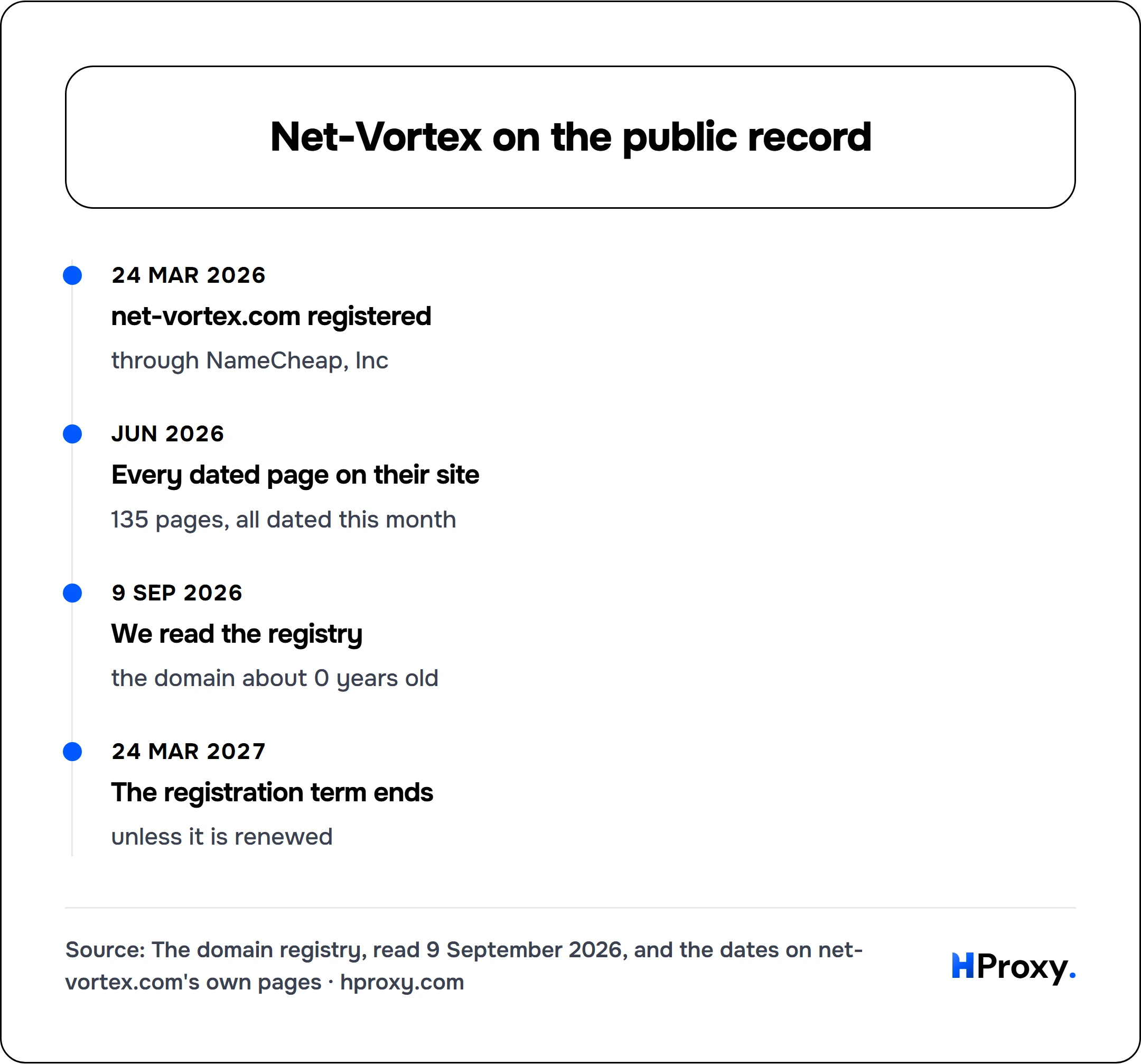 Net-Vortex on the public record. timeline: 24 Mar 2026, net-vortex.com registered. Jun 2026, Every dated page on their site. 9 Sep 2026, We read the registry. 24 Mar 2027, The registration term ends.
