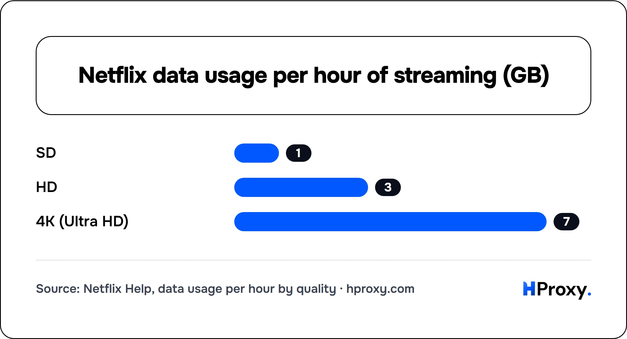 Netflix data usage per hour of streaming (GB). bar: SD 1, HD 3, 4K (Ultra HD) 7.