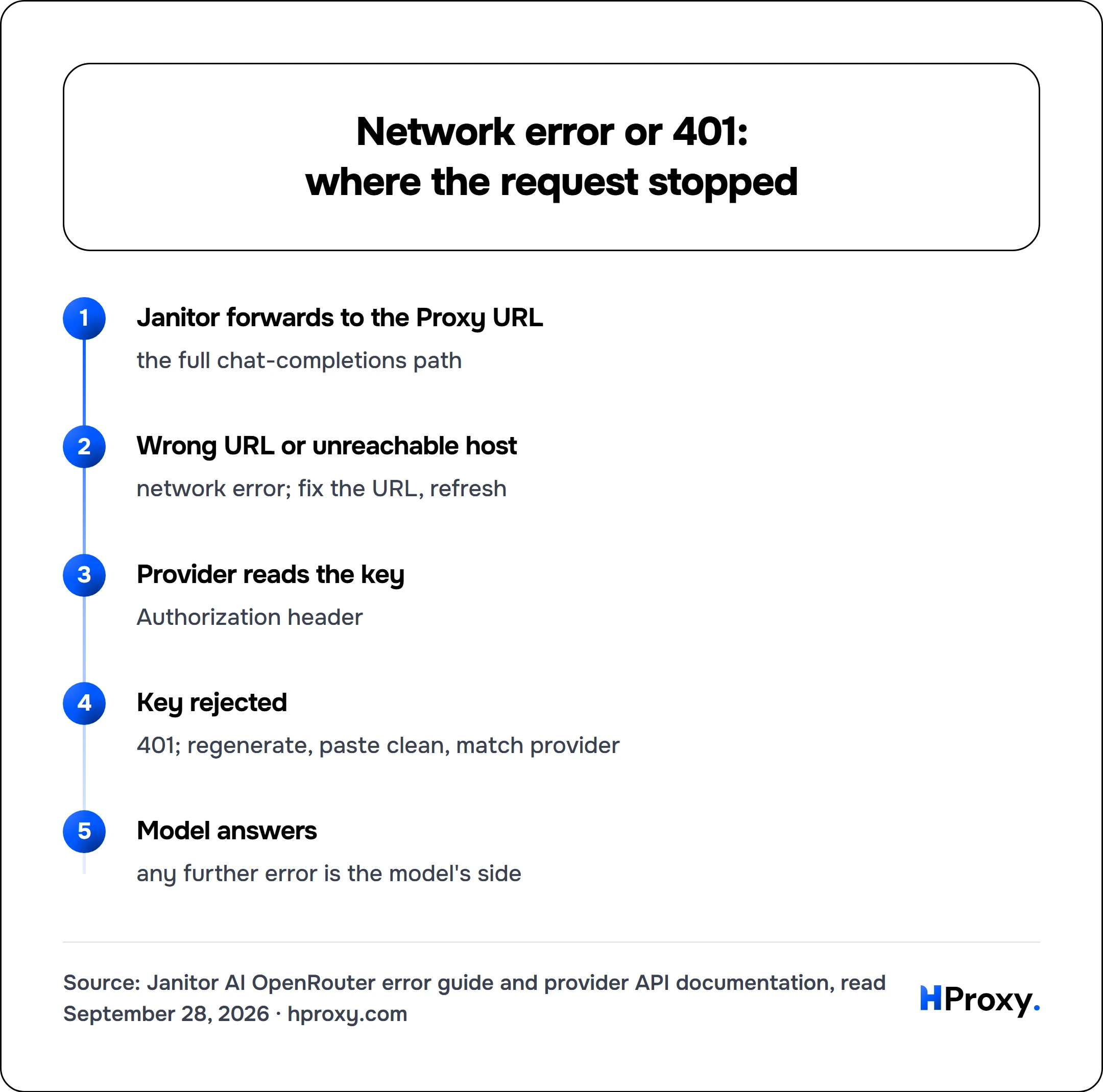 Network error or 401: where the request stopped. flow: Janitor forwards to the Proxy URL then Wrong URL or unreachable host then Provider reads the key then Key rejected then Model answers.