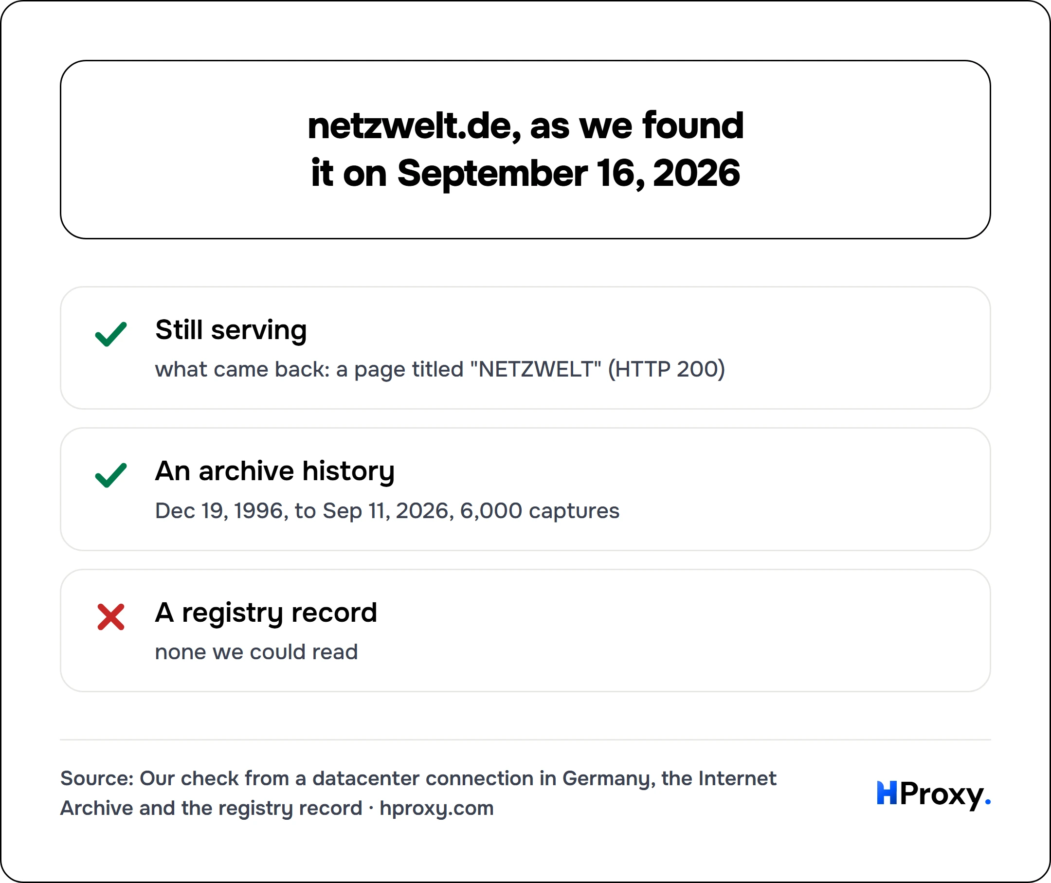netzwelt.de, as we found it on September 16, 2026. checklist: Still serving 1, An archive history 1, A registry record 0.