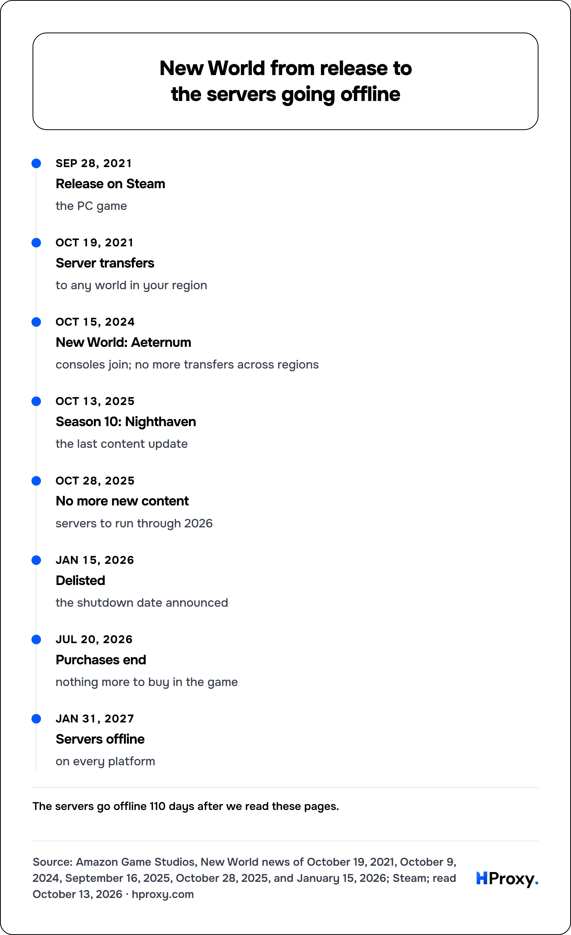 New World from release to the servers going offline. timeline: Sep 28, 2021, Release on Steam. Oct 19, 2021, Server transfers. Oct 15, 2024, New World: Aeternum. Oct 13, 2025, Season 10: Nighthaven. Oct 28, 2025, No more new content. Jan 15, 2026, Delisted. Jul 20, 2026, Purchases end. Jan 31, 2027, Servers offline.