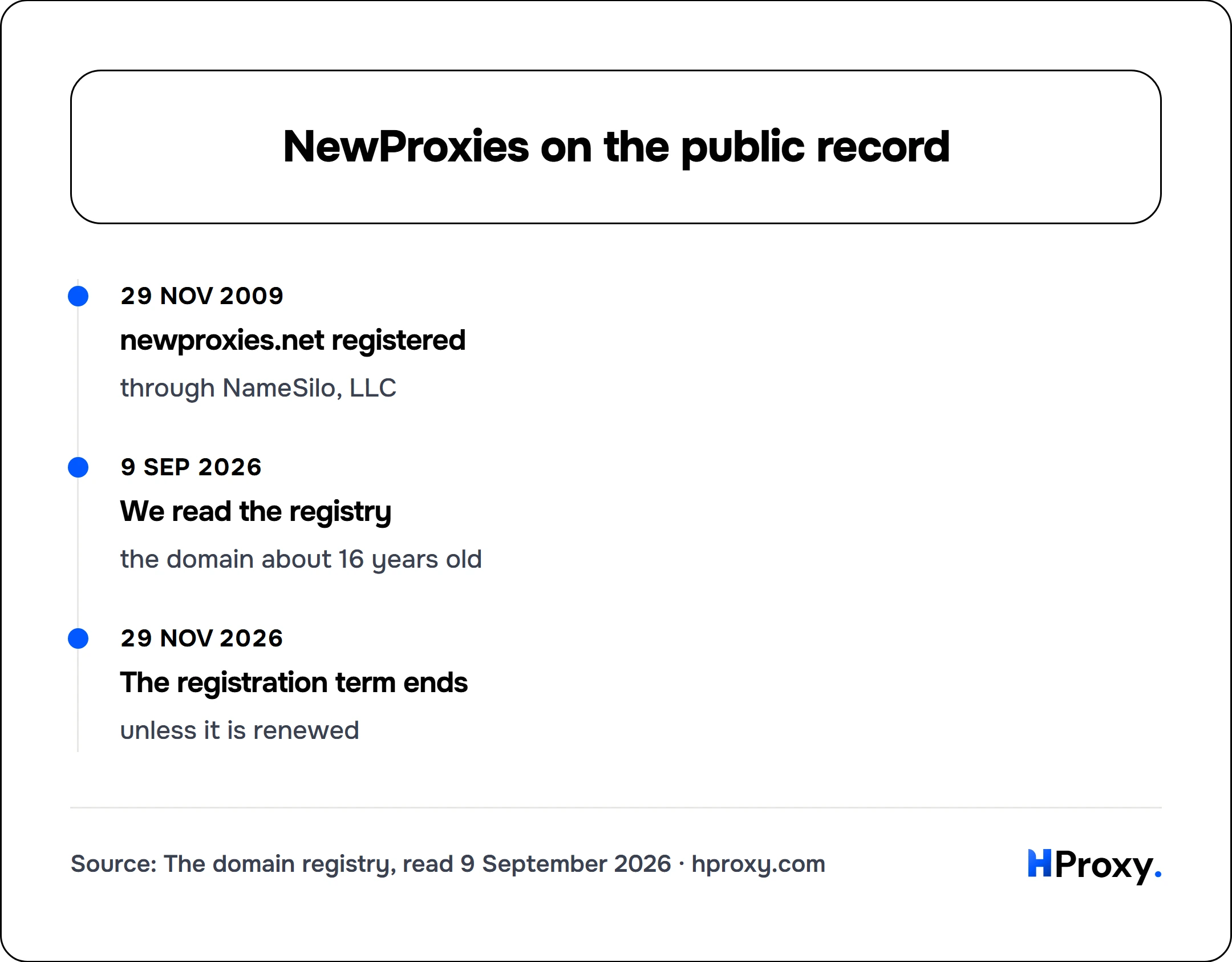 NewProxies on the public record. timeline: 29 Nov 2009, newproxies.net registered. 9 Sep 2026, We read the registry. 29 Nov 2026, The registration term ends.