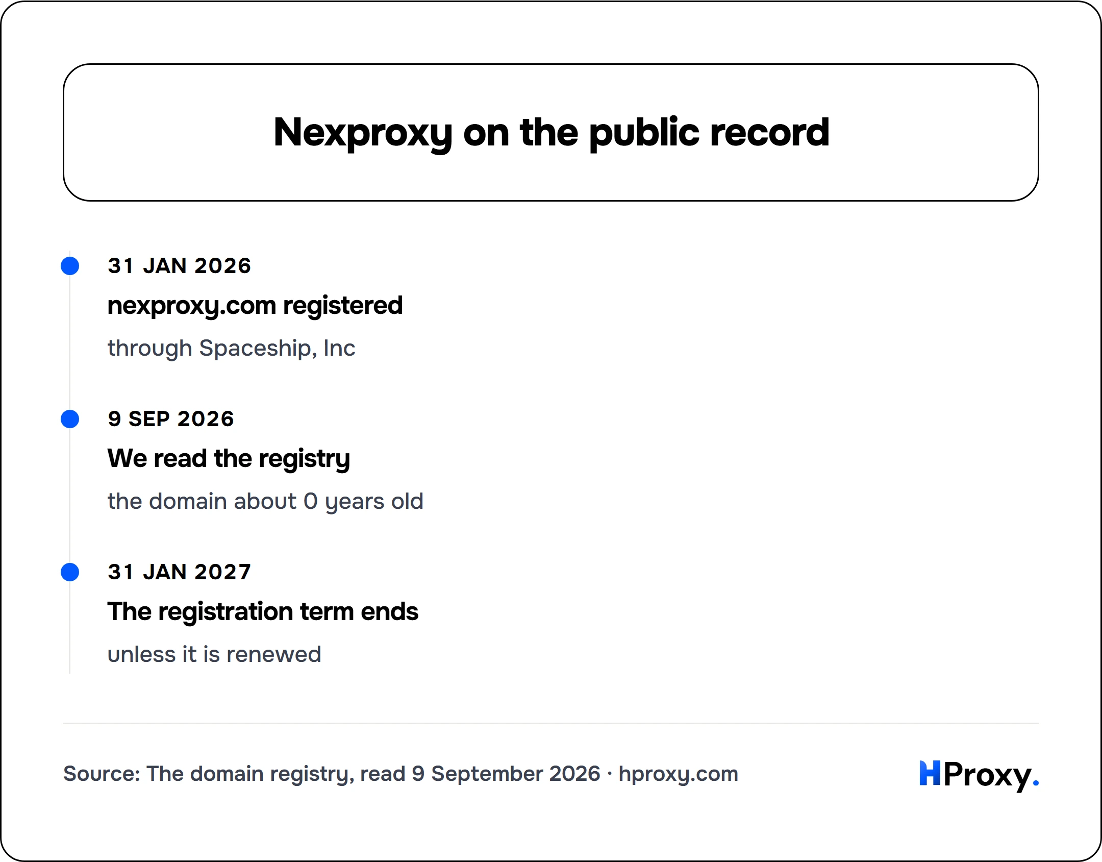 Nexproxy on the public record. timeline: 31 Jan 2026, nexproxy.com registered. 9 Sep 2026, We read the registry. 31 Jan 2027, The registration term ends.