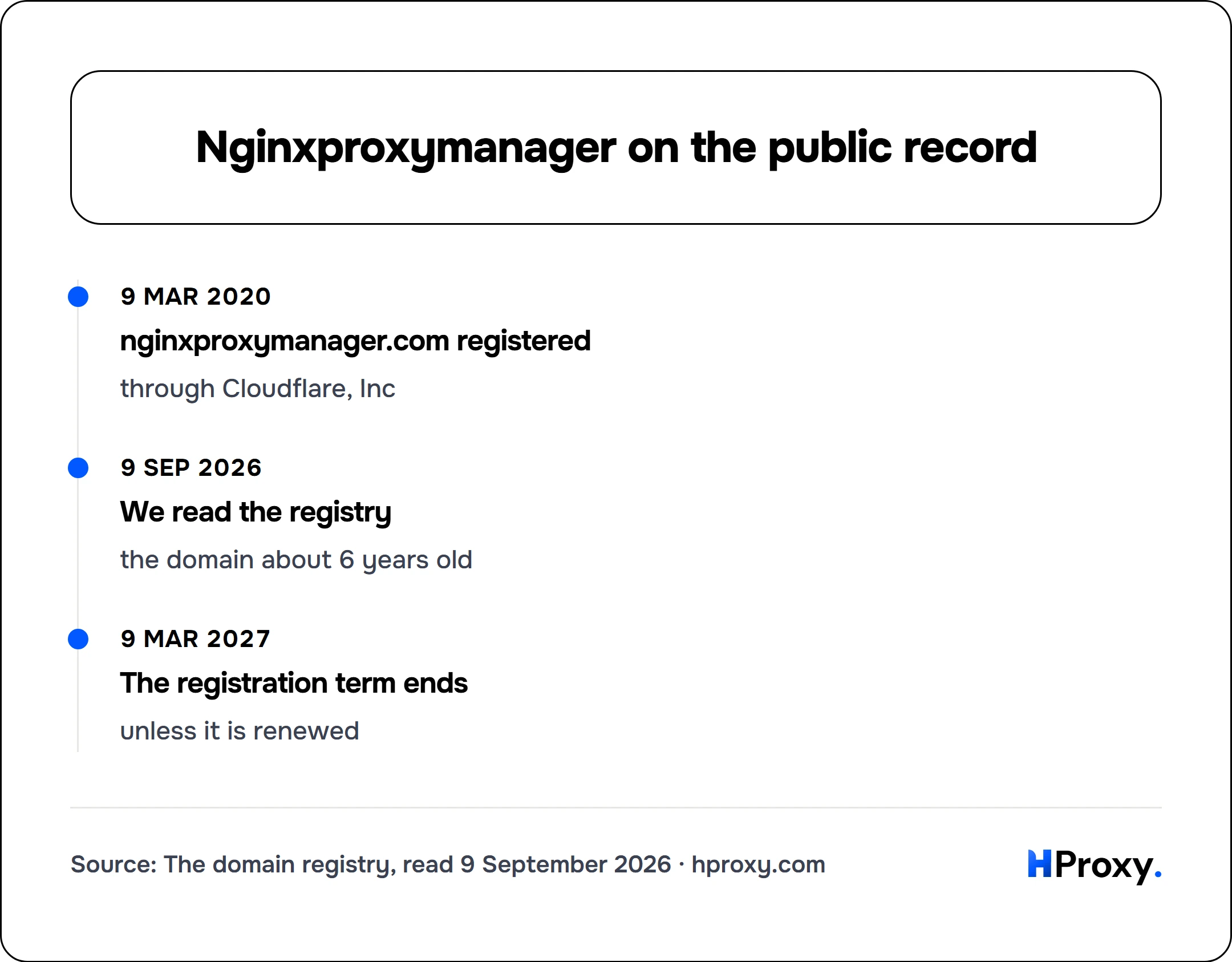 Nginxproxymanager on the public record. timeline: 9 Mar 2020, nginxproxymanager.com registered. 9 Sep 2026, We read the registry. 9 Mar 2027, The registration term ends.