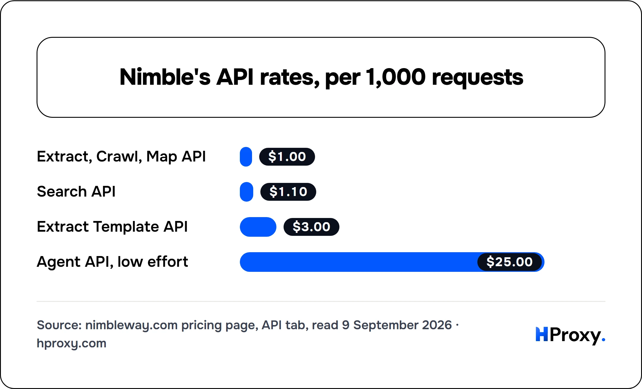 Nimble's API rates, per 1,000 requests. bar: Extract, Crawl, Map API 1, Search API 1.1, Extract Template API 3, Agent API, low effort 25.
