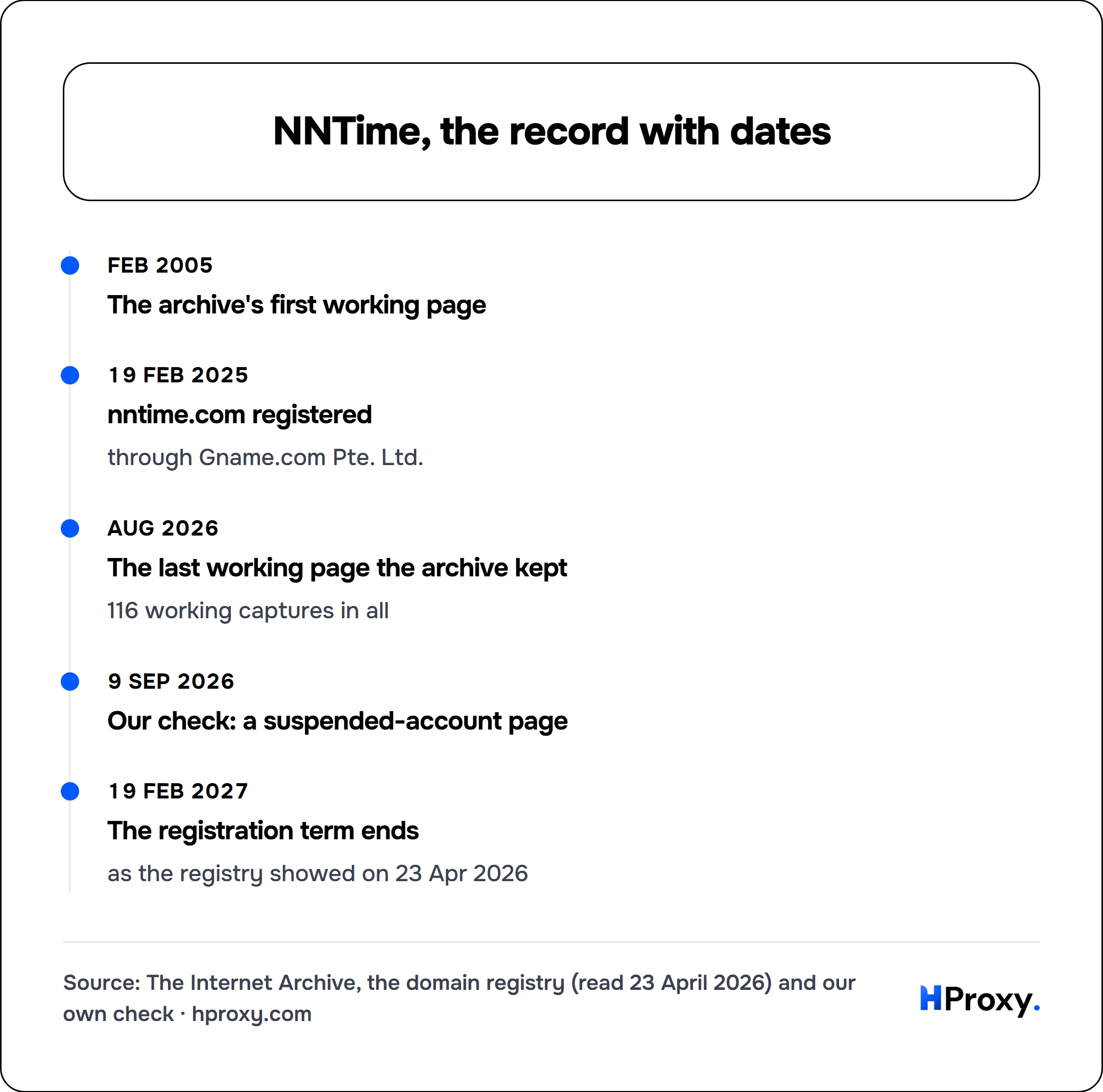 NNTime, the record with dates. timeline: Feb 2005, The archive's first working page. 19 Feb 2025, nntime.com registered. Aug 2026, The last working page the archive kept. 9 Sep 2026, Our check: a suspended-account page. 19 Feb 2027, The registration term ends.