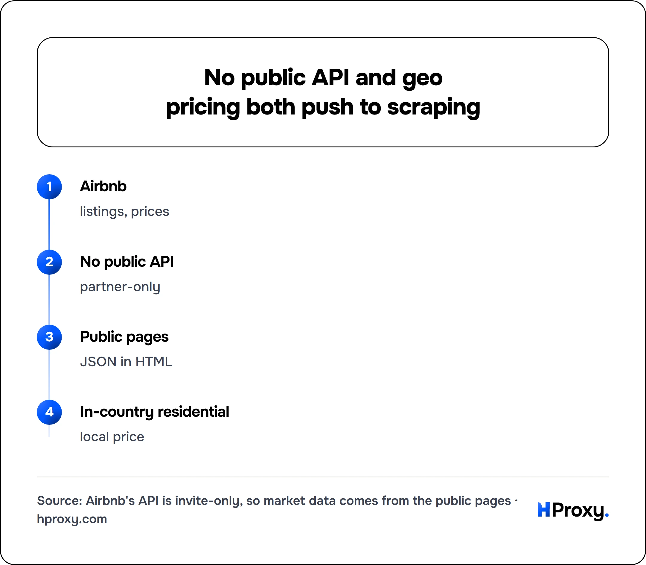 No public API and geo pricing both push to scraping. flow: Airbnb then No public API then Public pages then In-country residential.