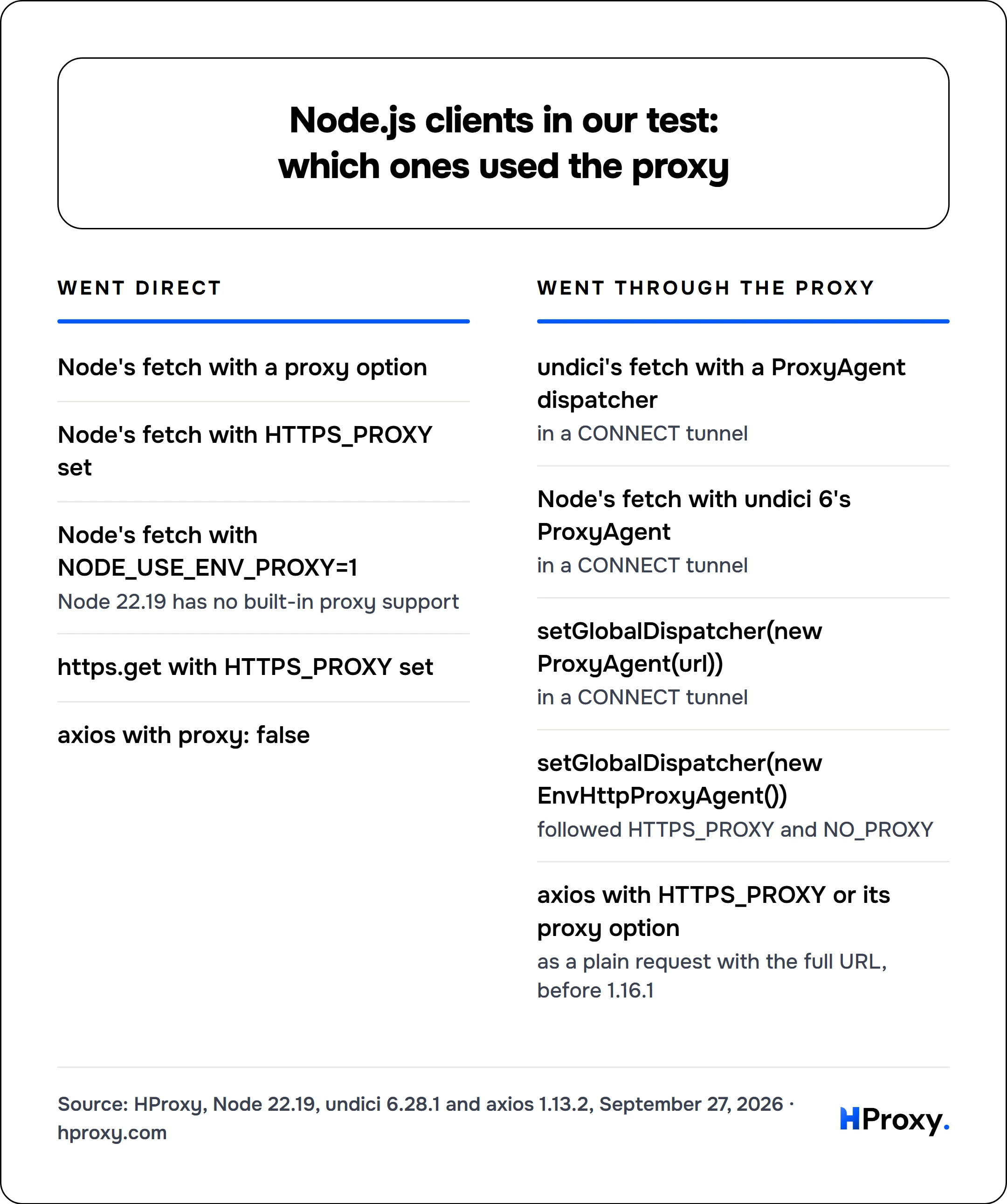 Node.js clients in our test: which ones used the proxy. Went direct: Node's fetch with a proxy option, Node's fetch with HTTPS_PROXY set, Node's fetch with NODE_USE_ENV_PROXY=1, https.get with HTTPS_PROXY set, axios with proxy: false. Against Went through the proxy: undici's fetch with a ProxyAgent dispatcher, Node's fetch with undici 6's ProxyAgent, setGlobalDispatcher(new ProxyAgent(url)), setGl