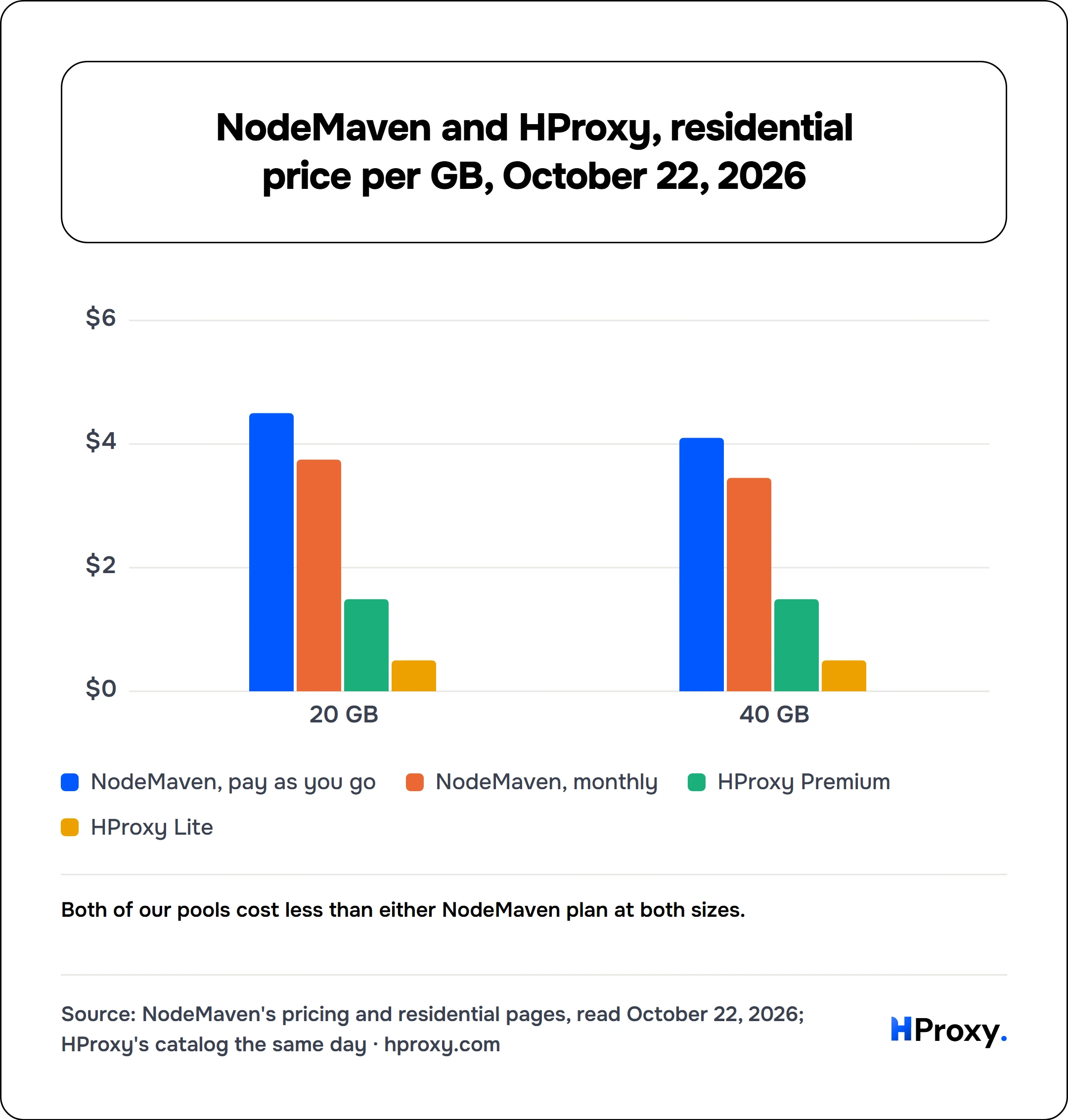 NodeMaven and HProxy, residential price per GB, October 22, 2026. grouped chart over 2 points: NodeMaven, pay as you go, NodeMaven, monthly, HProxy Premium, HProxy Lite.