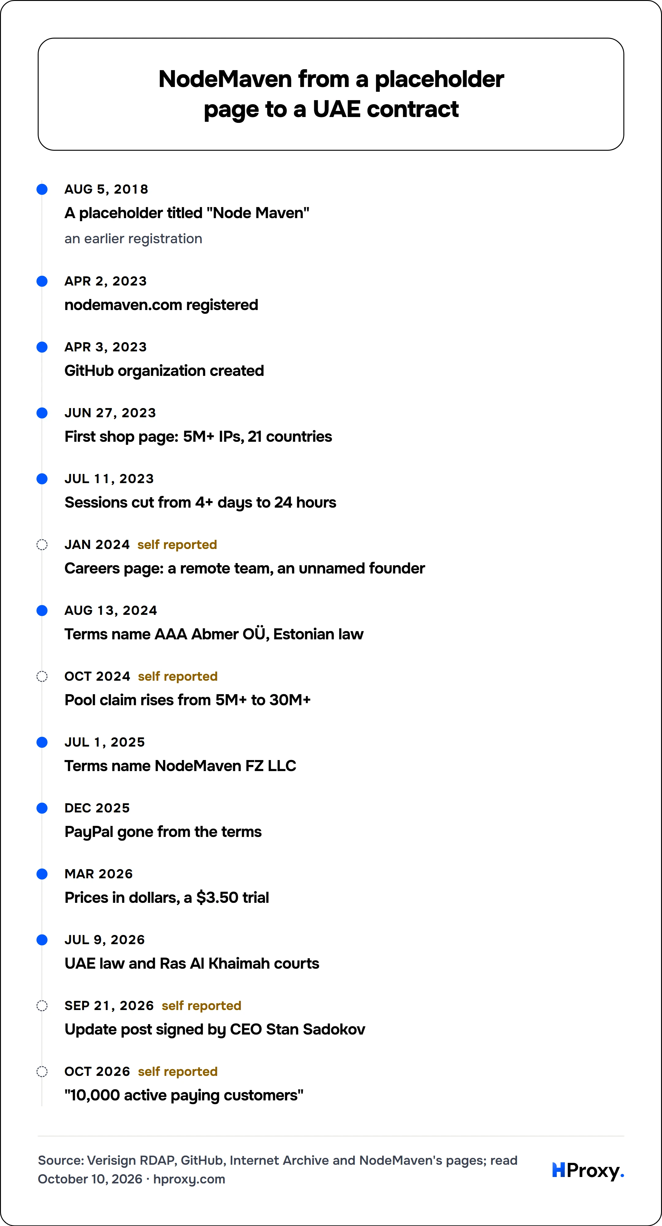 NodeMaven from a placeholder page to a UAE contract. timeline: Aug 5, 2018, A placeholder titled "Node Maven". Apr 2, 2023, nodemaven.com registered. Apr 3, 2023, GitHub organization created. Jun 27, 2023, First shop page: 5M+ IPs, 21 countries. Jul 11, 2023, Sessions cut from 4+ days to 24 hours. Jan 2024, Careers page: a remote team, an unnamed founder. Aug 13, 2024, Terms name AAA Abmer OÜ, Est