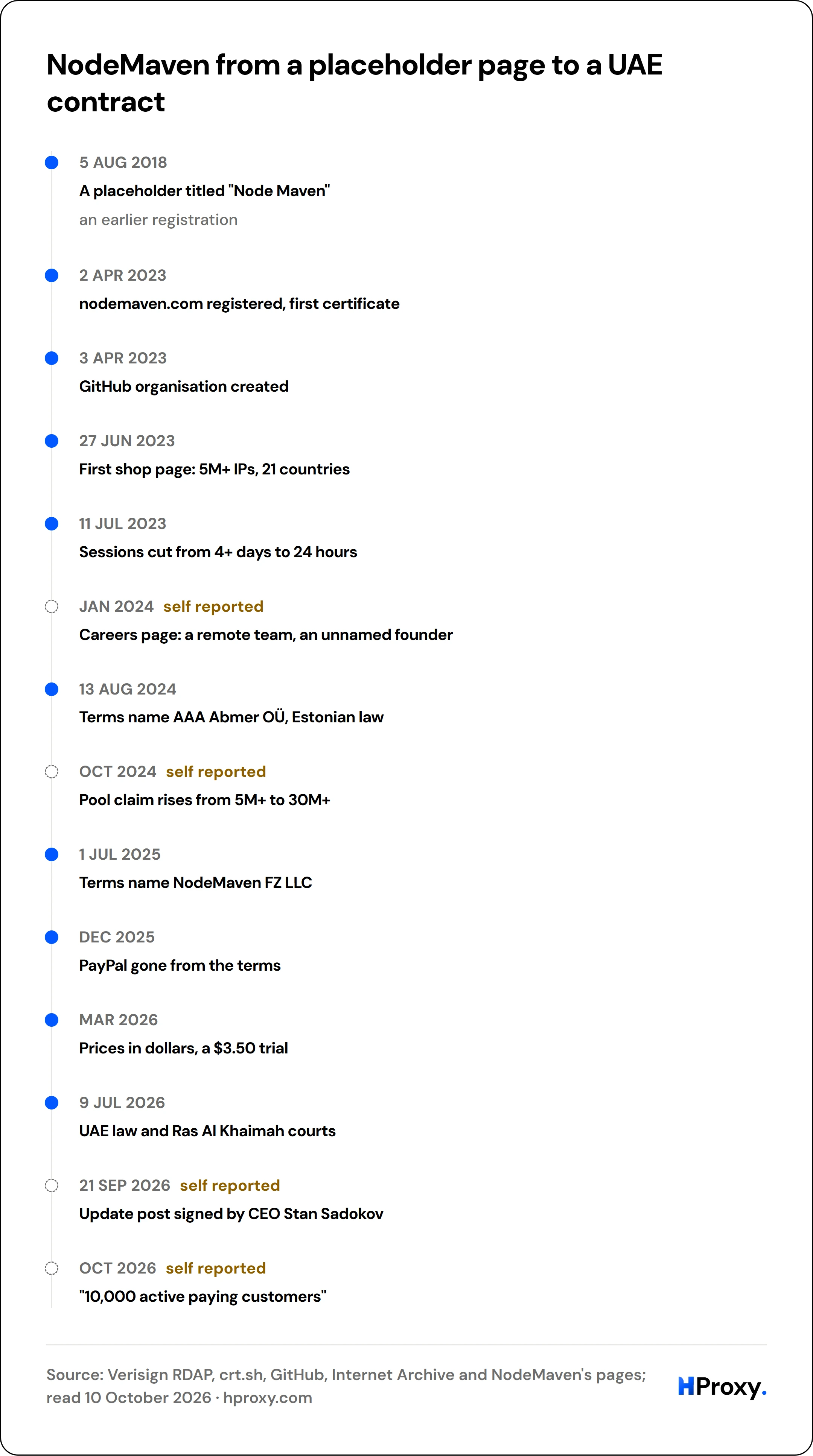 NodeMaven from a placeholder page to a UAE contract. timeline: 5 Aug 2018, A placeholder titled "Node Maven". 2 Apr 2023, nodemaven.com registered, first certificate. 3 Apr 2023, GitHub organisation created. 27 Jun 2023, First shop page: 5M+ IPs, 21 countries. 11 Jul 2023, Sessions cut from 4+ days to 24 hours. Jan 2024, Careers page: a remote team, an unnamed founder. 13 Aug 2024, Terms name AAA