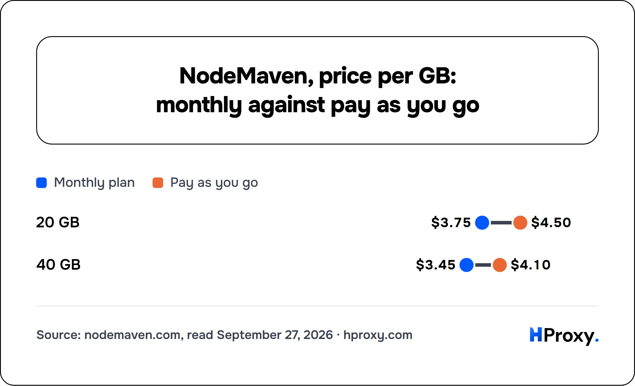 NodeMaven, price per GB: monthly against pay as you go. Monthly plan and Pay as you go: 20 GB $3.75 and $4.50, 40 GB $3.45 and $4.10.