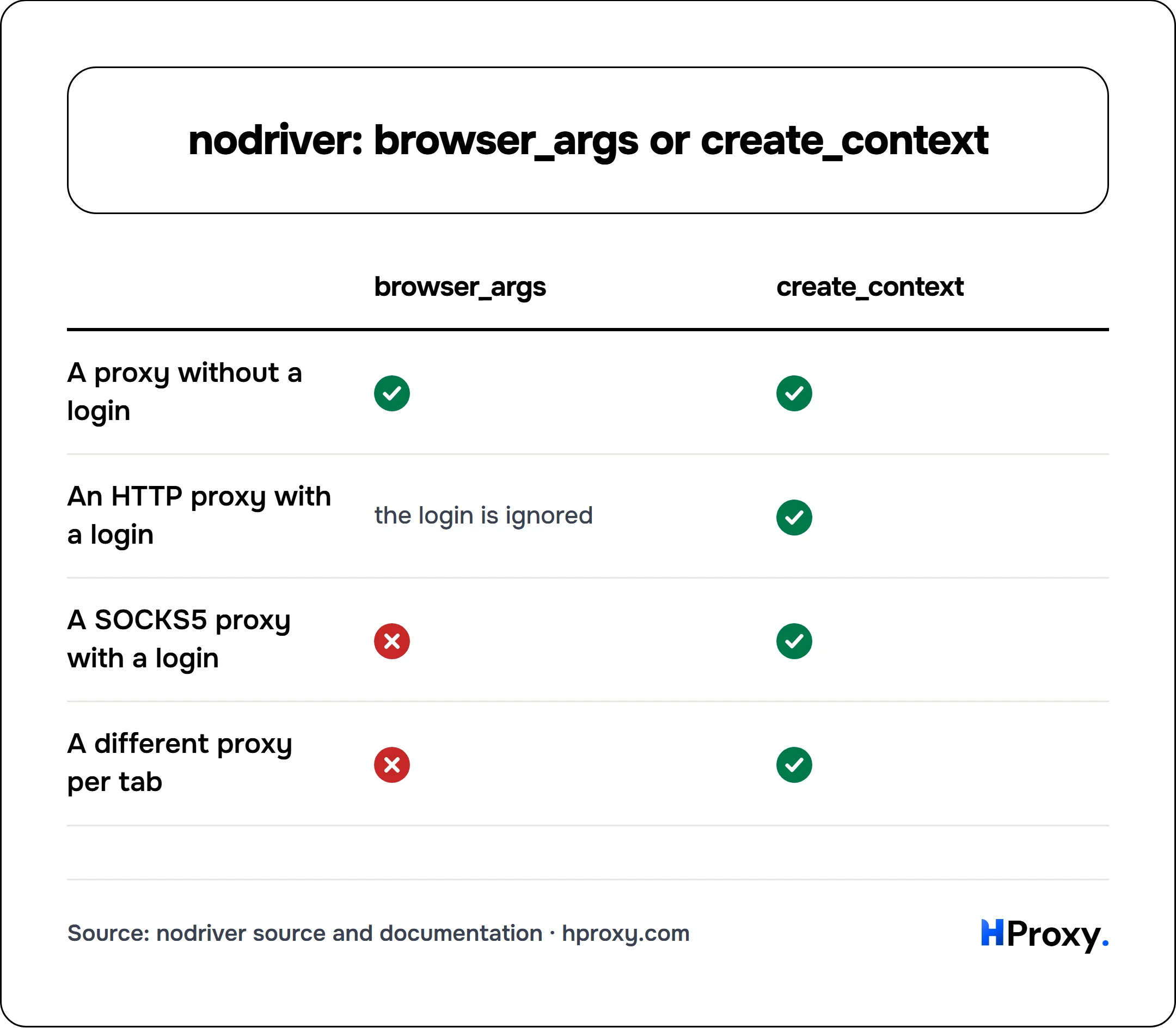nodriver: browser_args or create_context. matrix comparing browser_args, create_context across A proxy without a login, An HTTP proxy with a login, A SOCKS5 proxy with a login, A different proxy per tab.