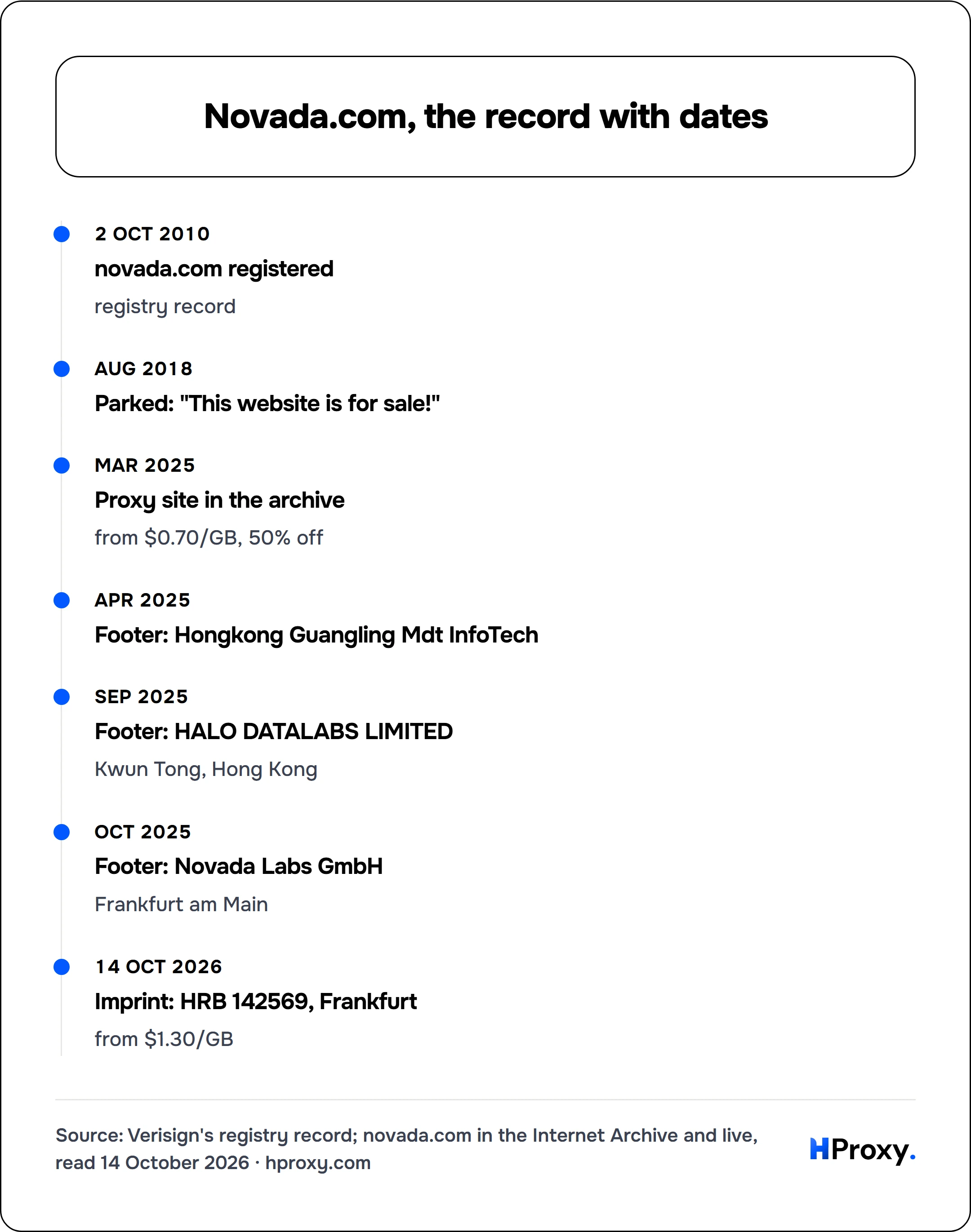 Novada.com, the record with dates. timeline: 2 Oct 2010, novada.com registered. Aug 2018, Parked: "This website is for sale!". Mar 2025, Proxy site in the archive. Apr 2025, Footer: Hongkong Guangling Mdt InfoTech. Sep 2025, Footer: HALO DATALABS LIMITED. Oct 2025, Footer: Novada Labs GmbH. 14 Oct 2026, Imprint: HRB 142569, Frankfurt.