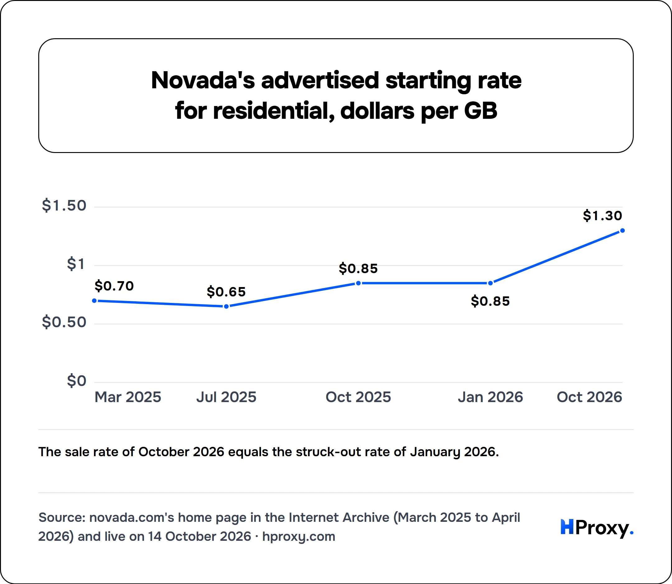 Novada's advertised starting rate for residential, dollars per GB. line chart over 5 points: Starts from, per GB.